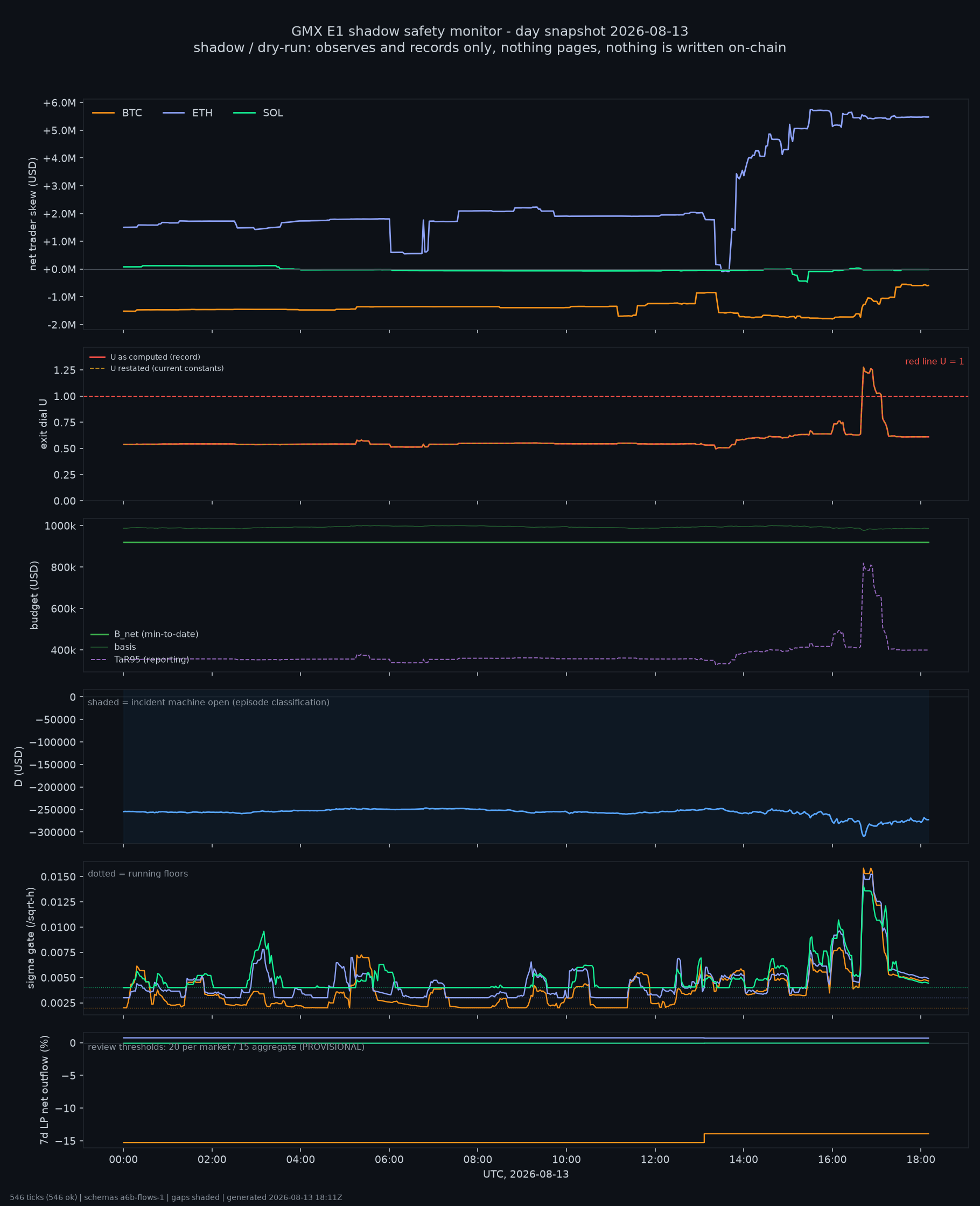 day snapshot