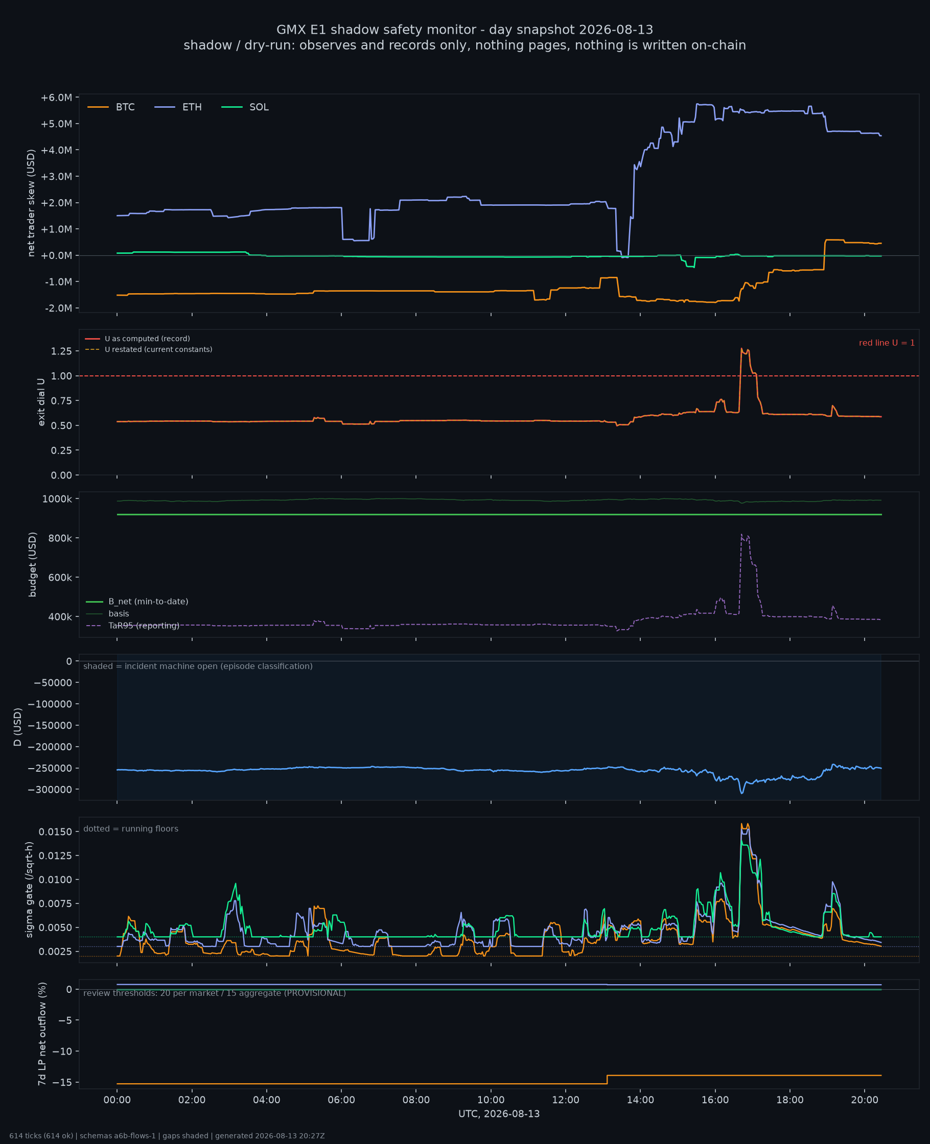 day snapshot