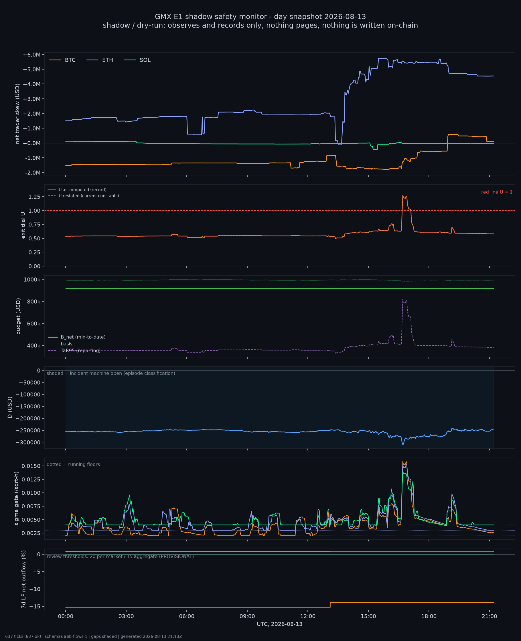 day snapshot