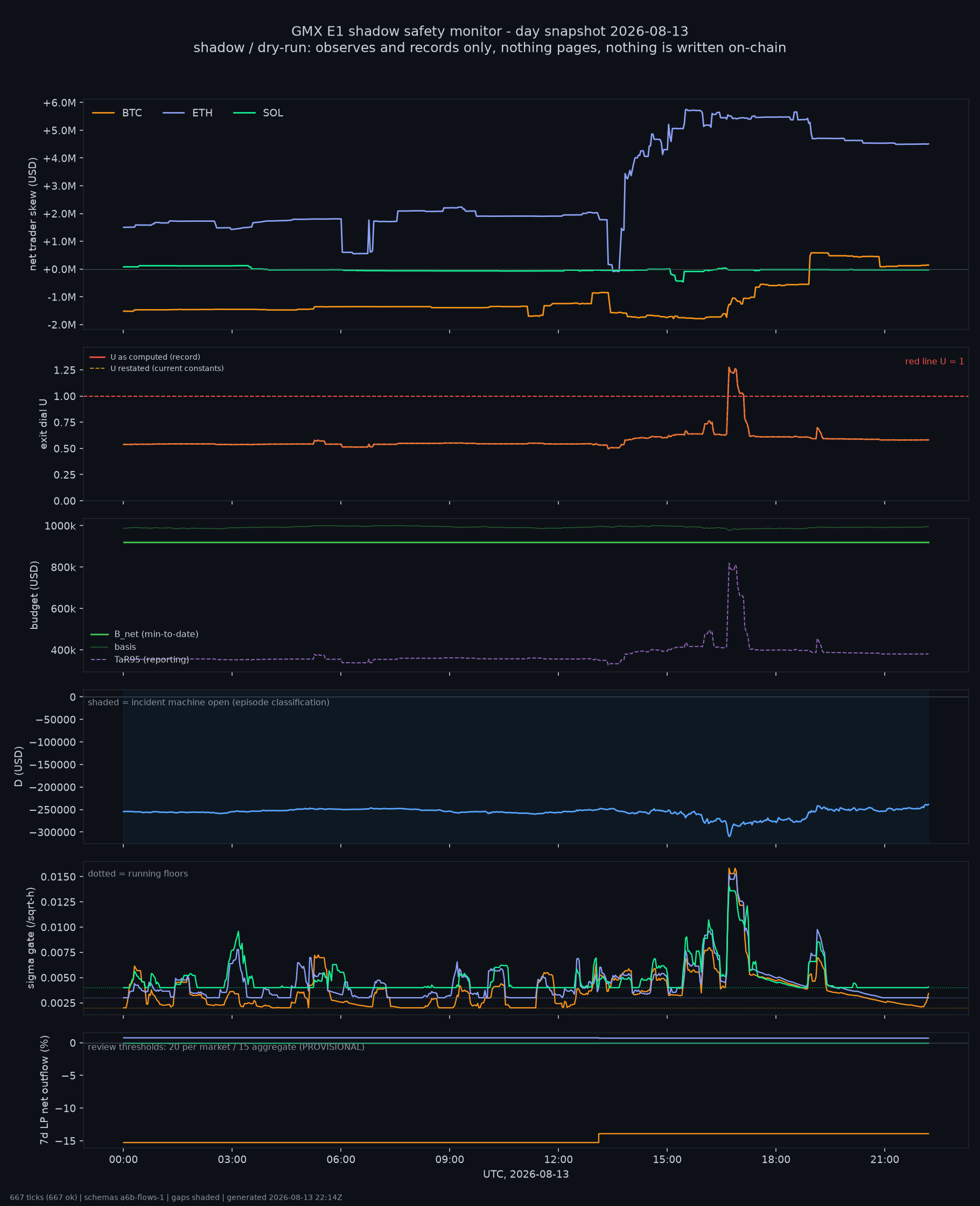 day snapshot