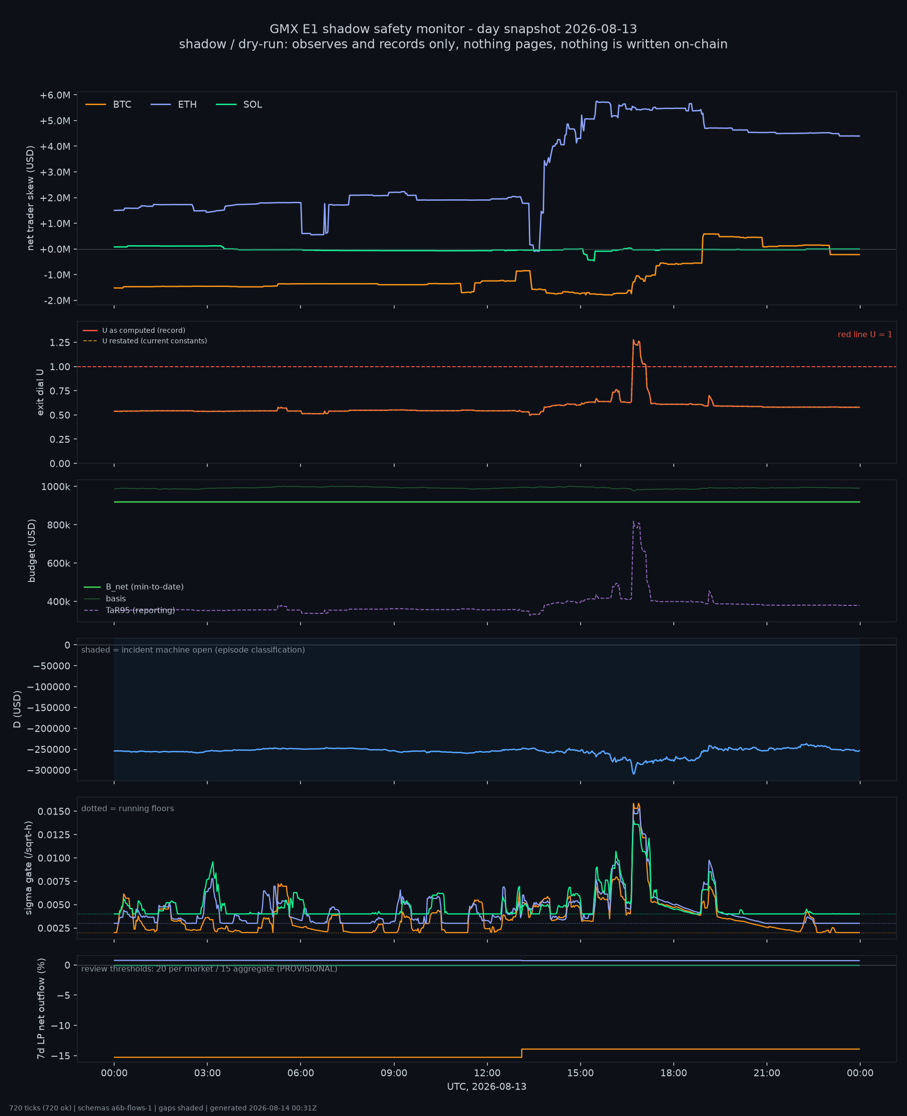 day snapshot