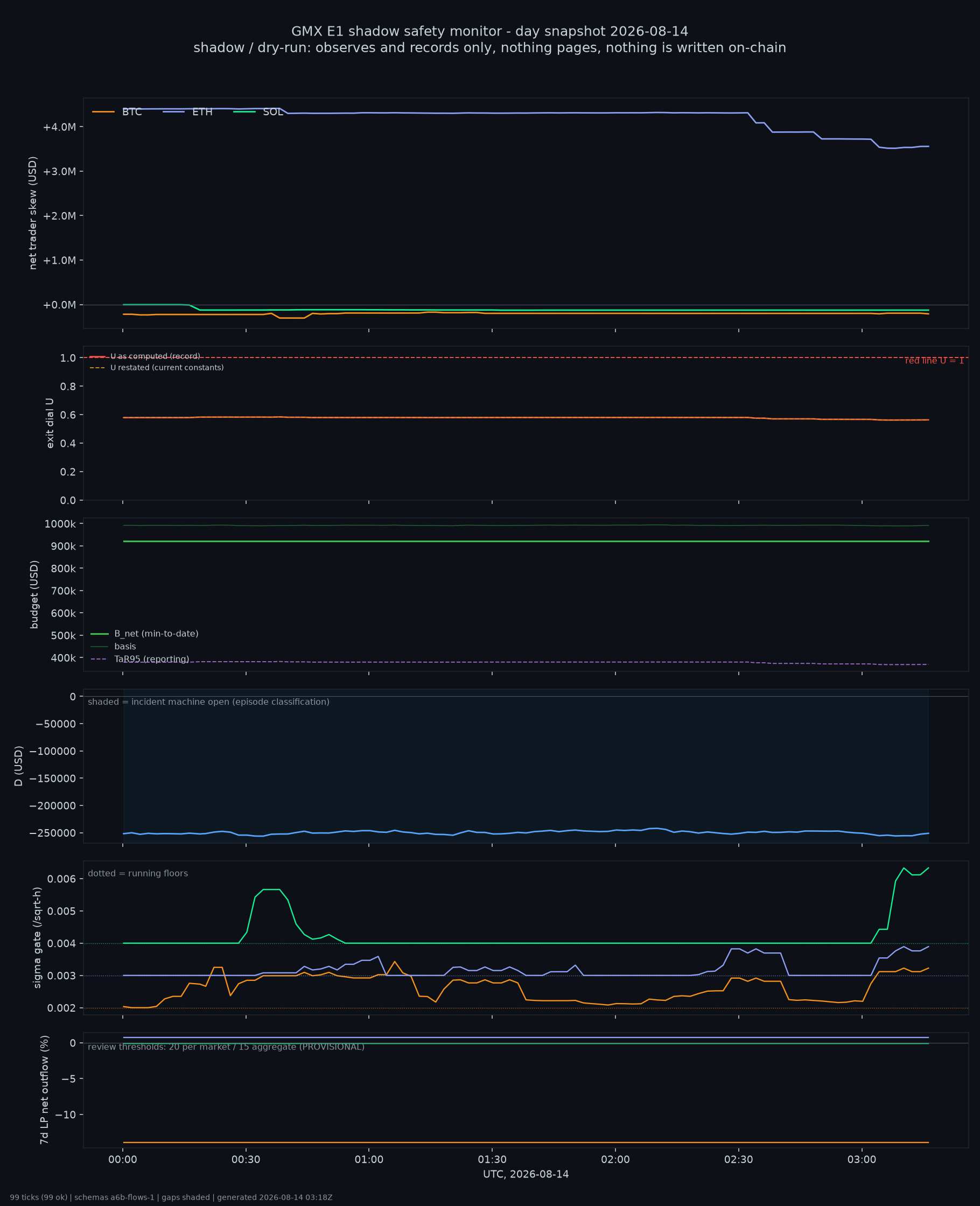 day snapshot