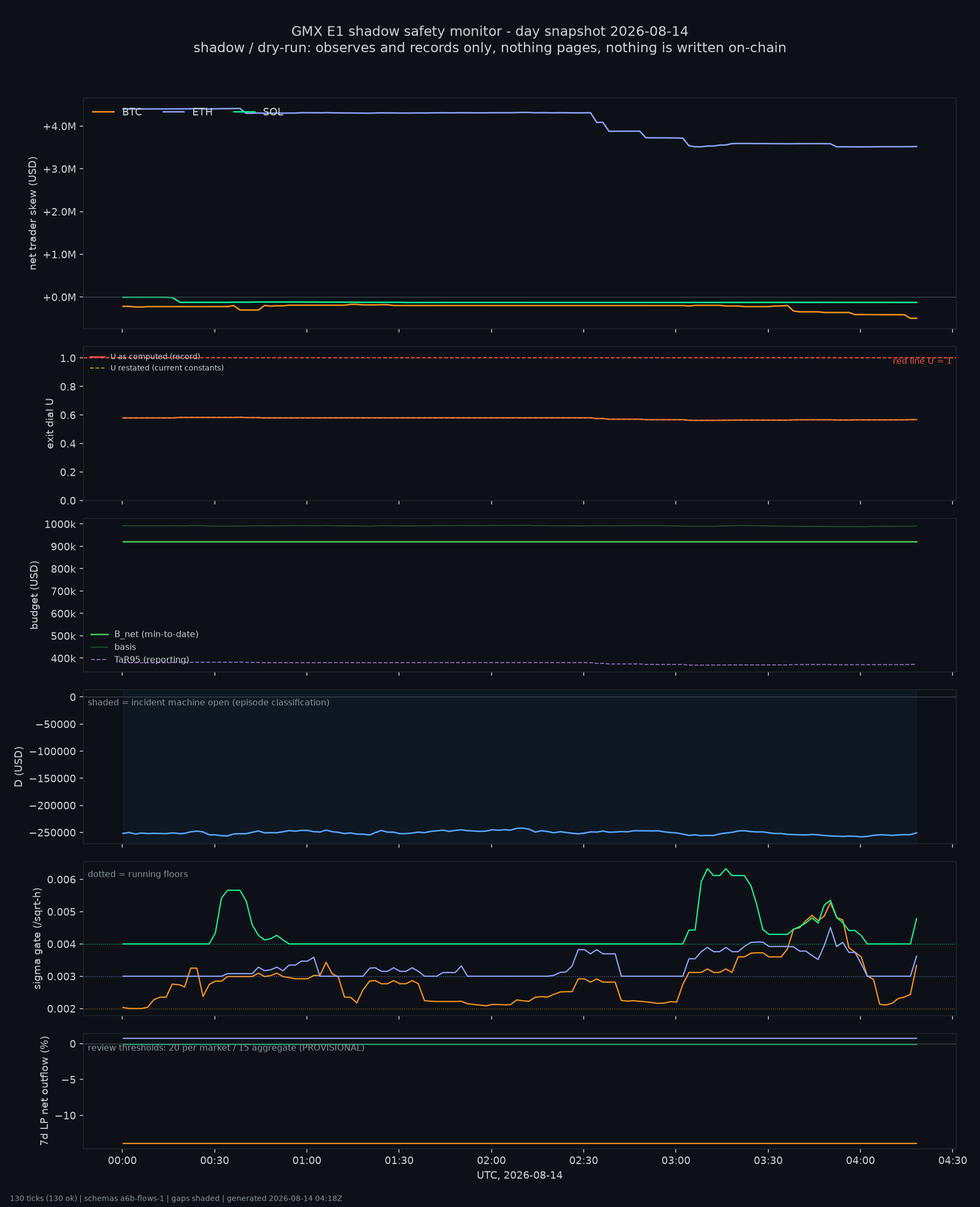 day snapshot