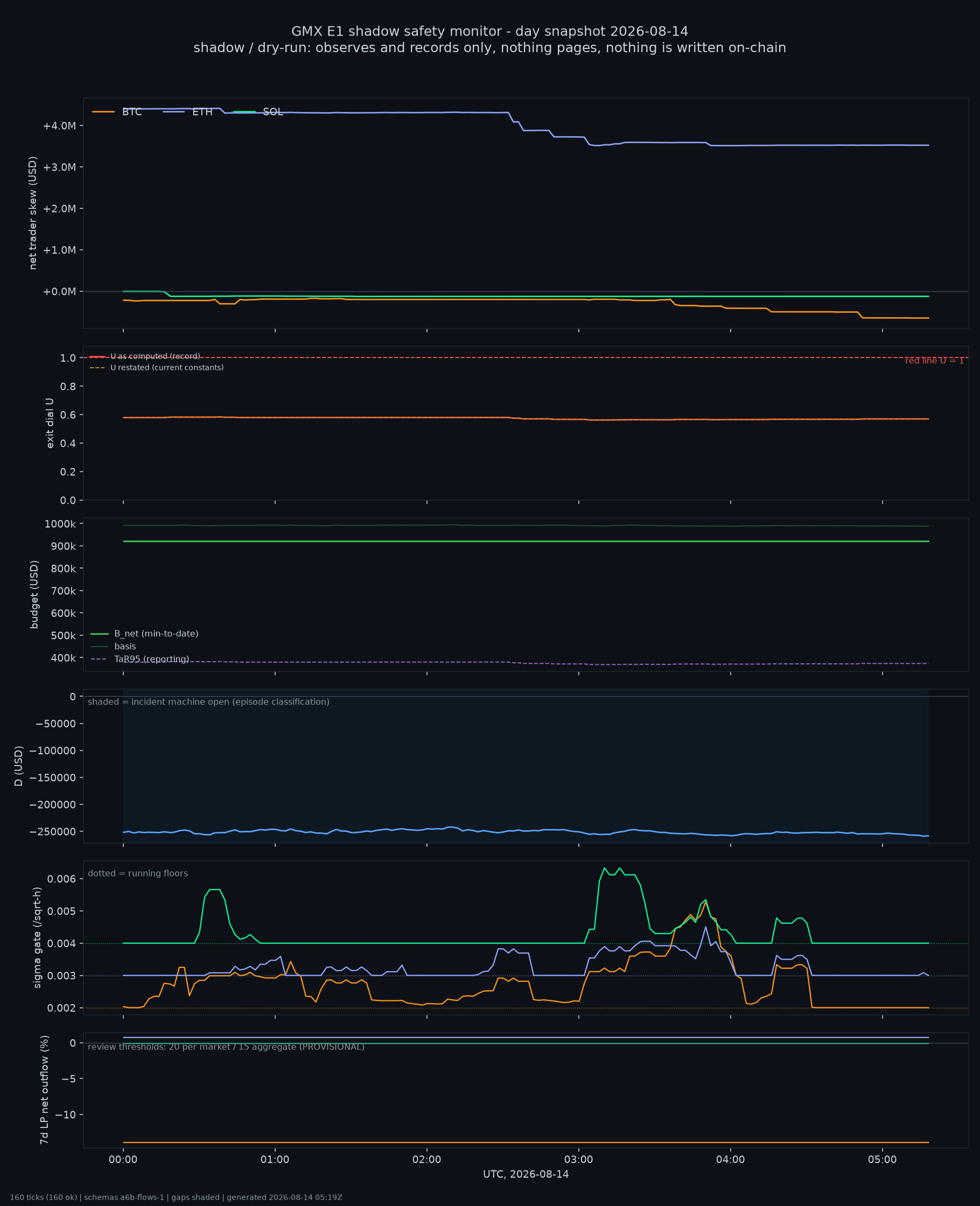 day snapshot