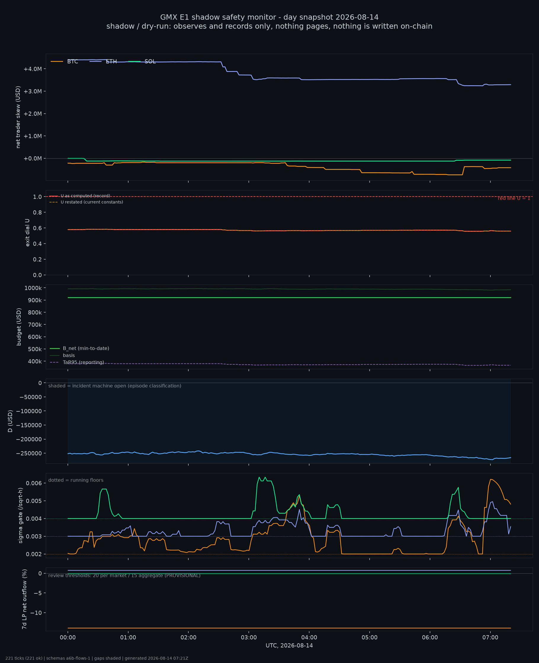 day snapshot