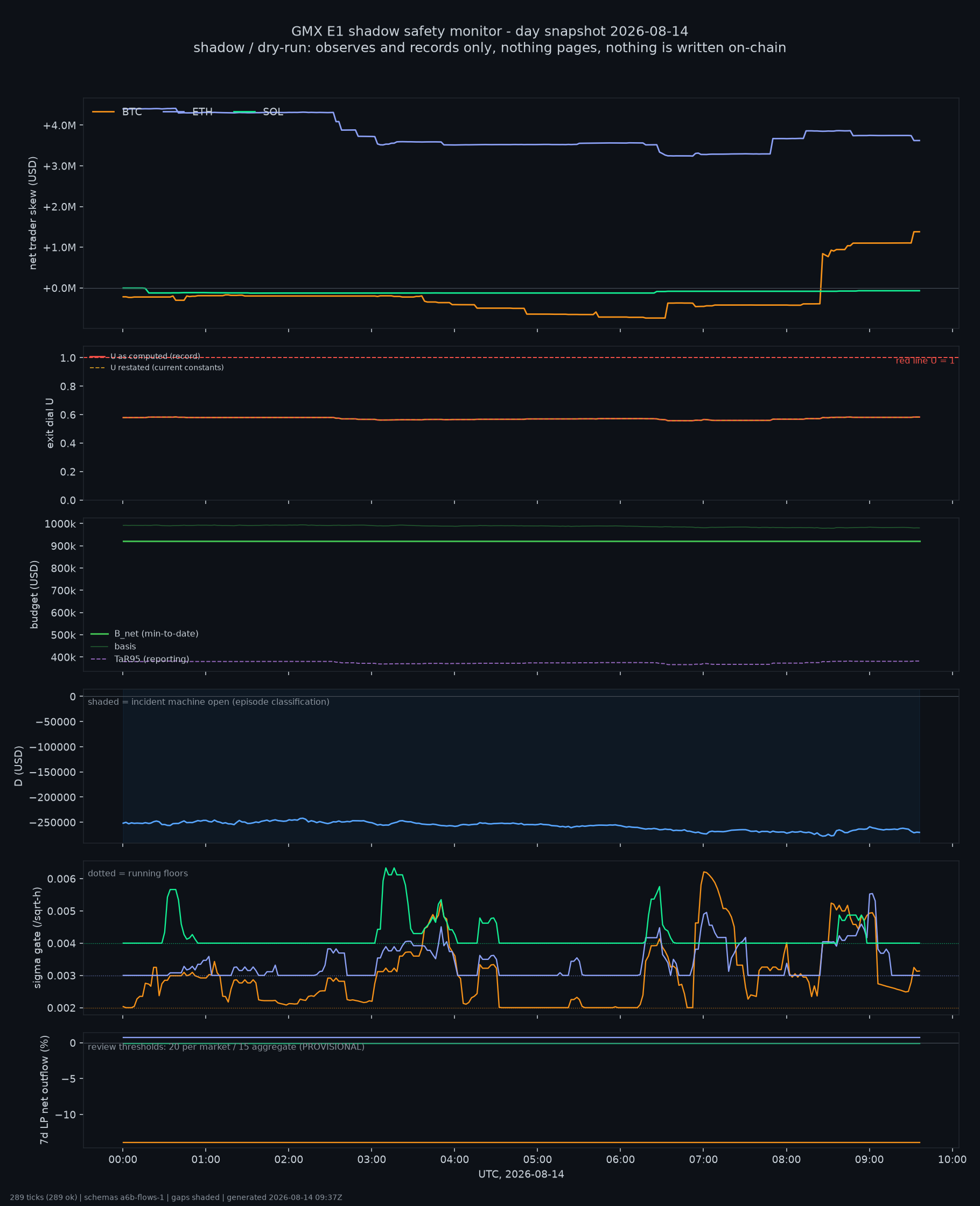 day snapshot