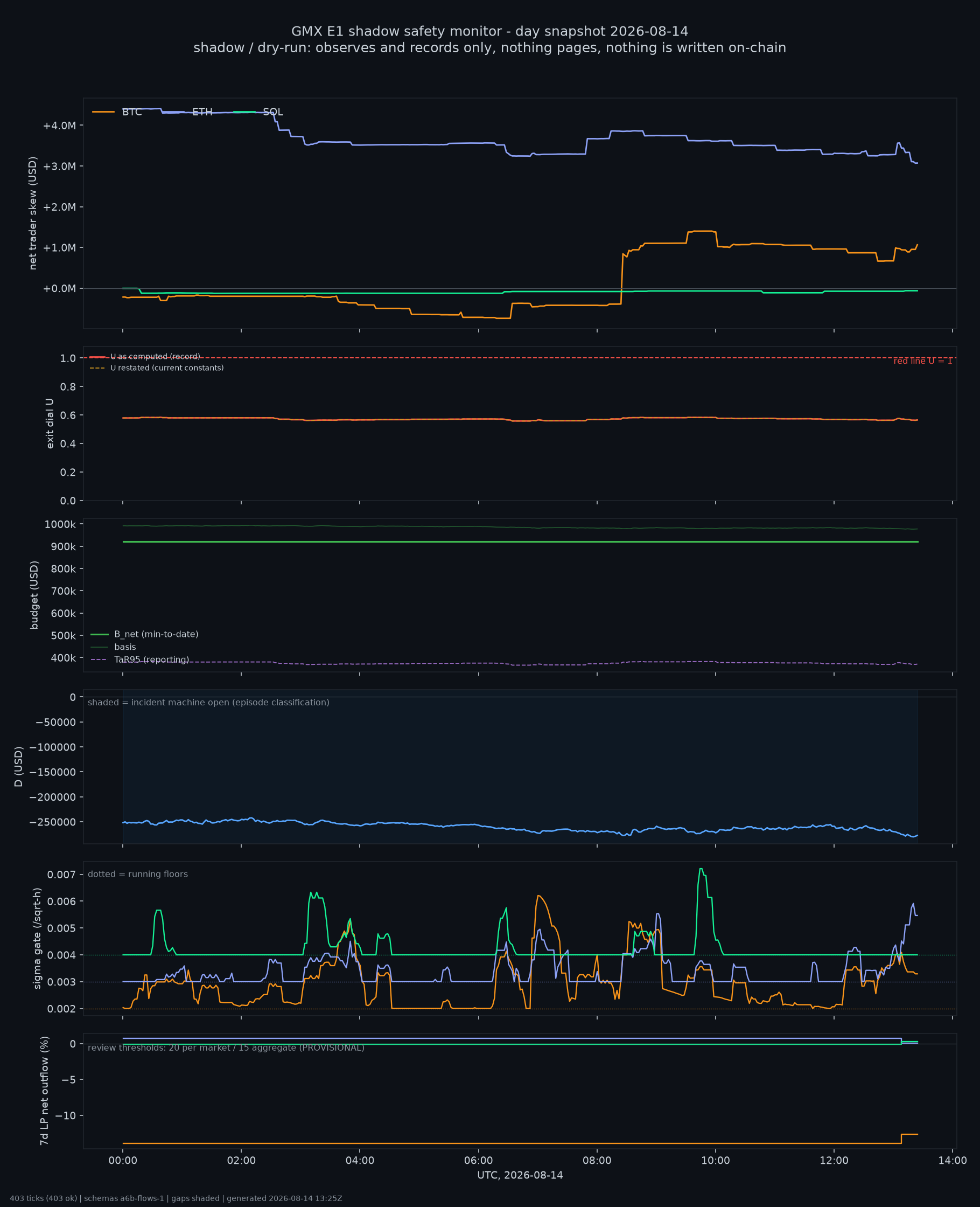 day snapshot