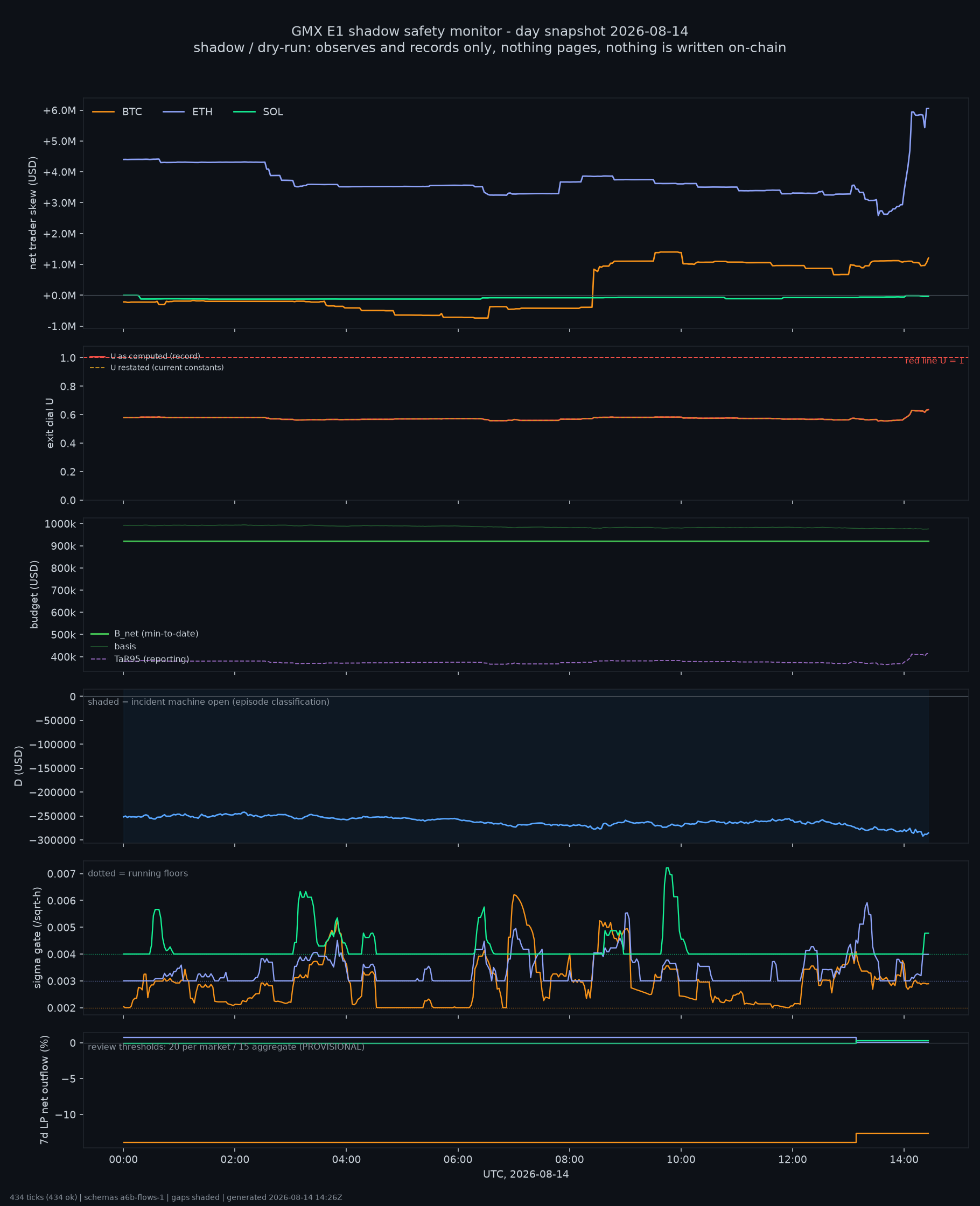 day snapshot