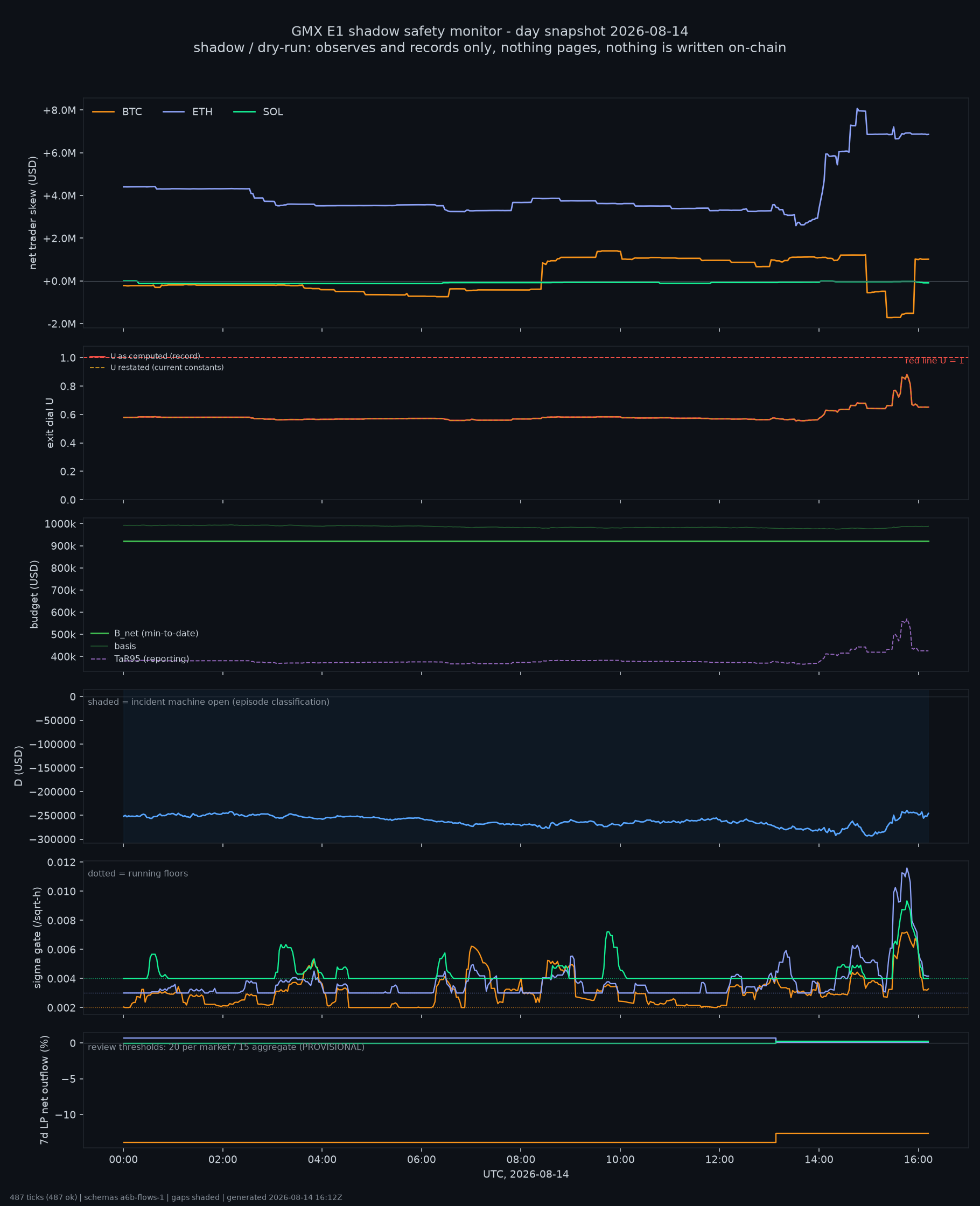 day snapshot