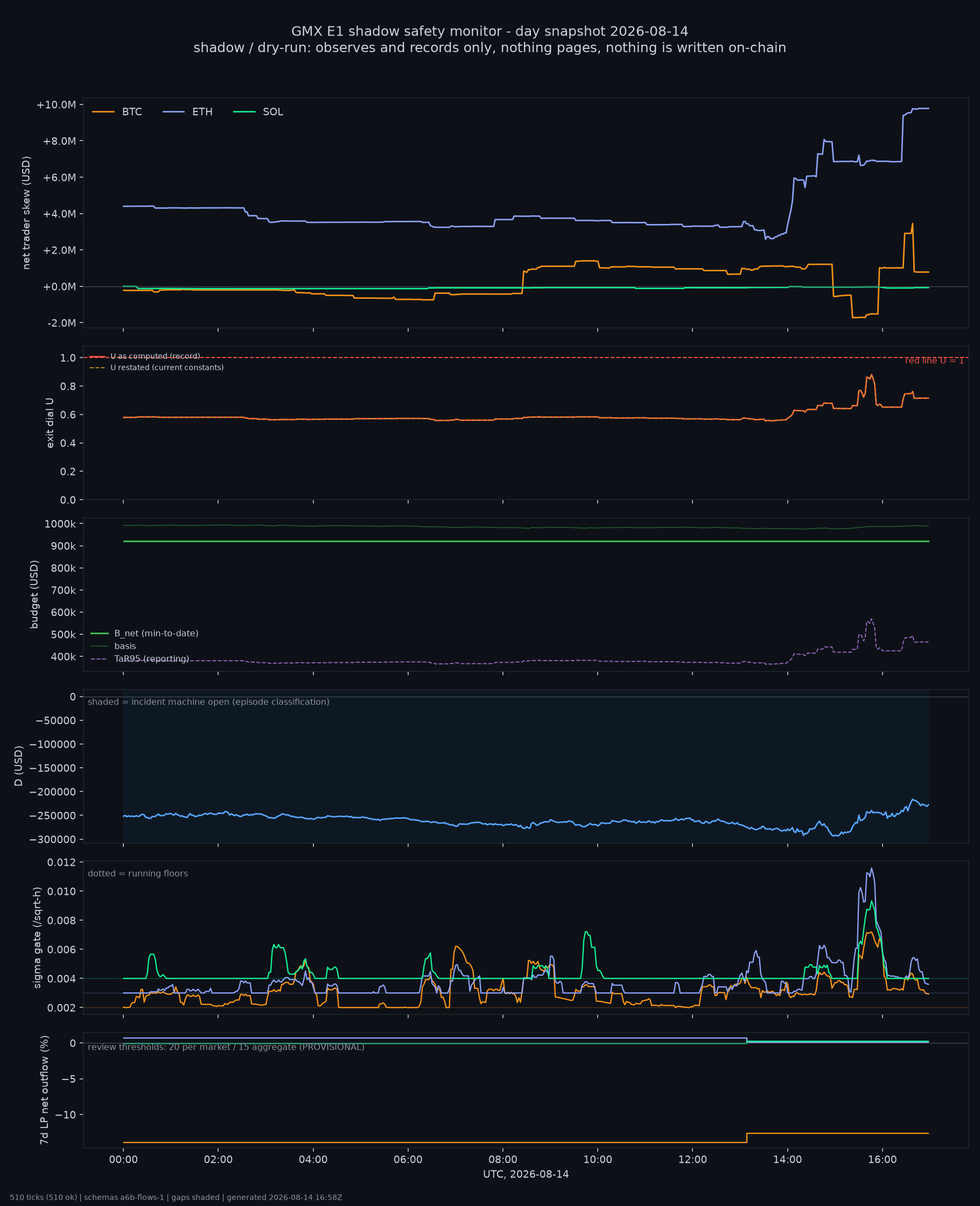 day snapshot