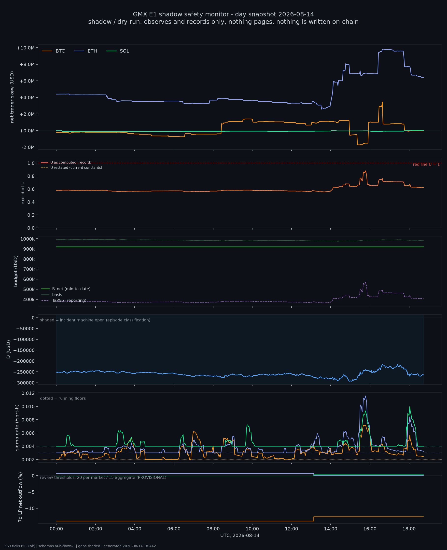 day snapshot