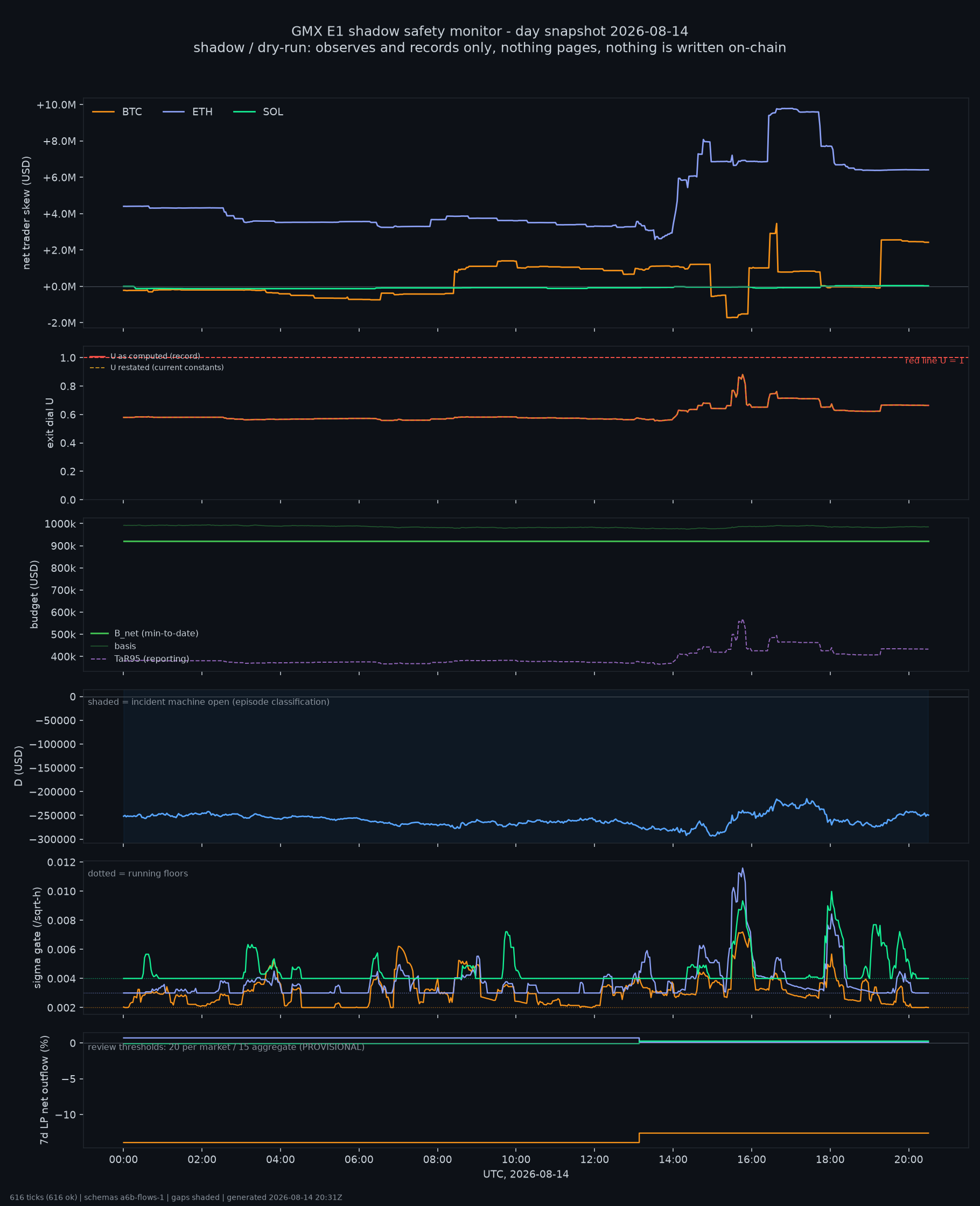 day snapshot