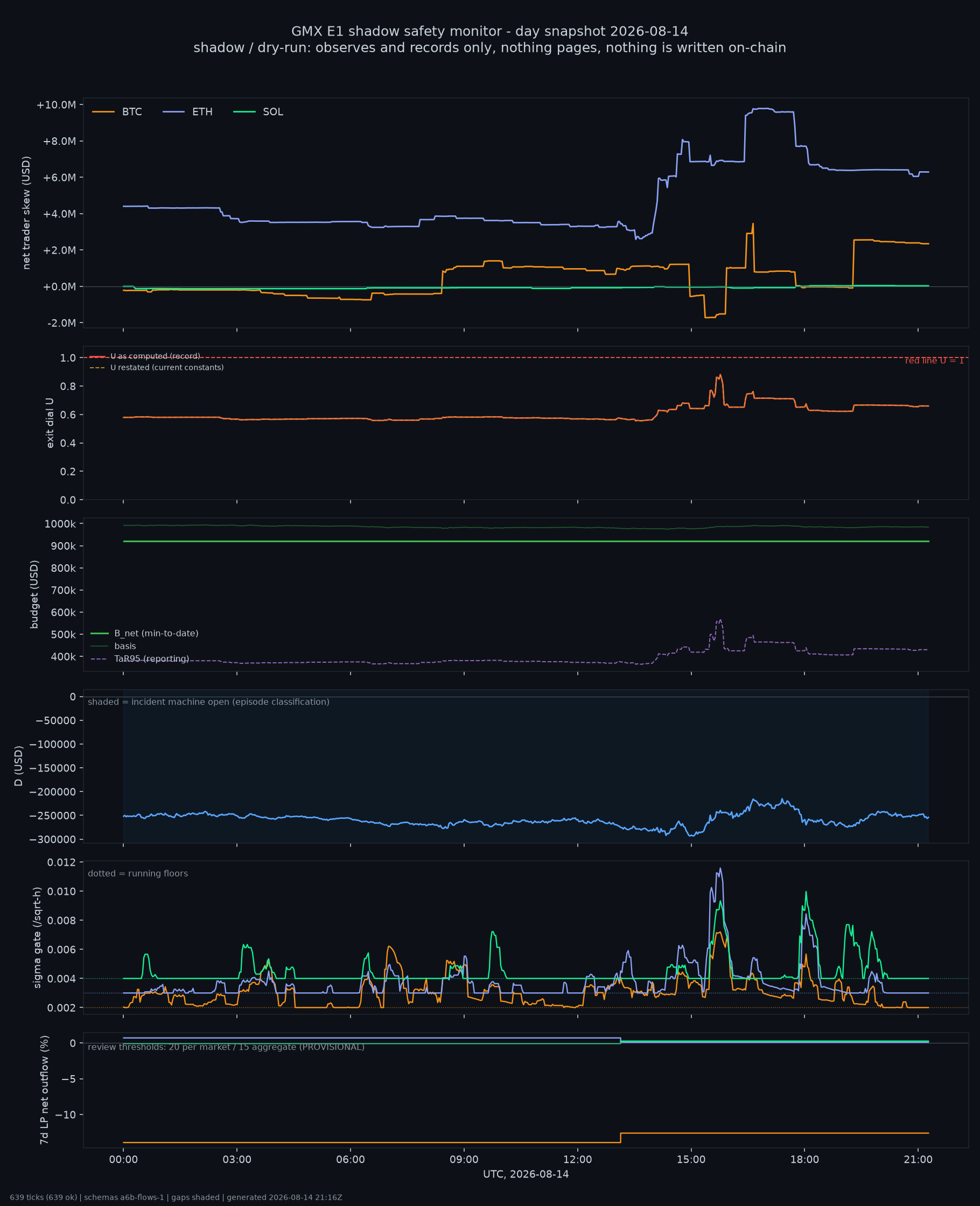 day snapshot