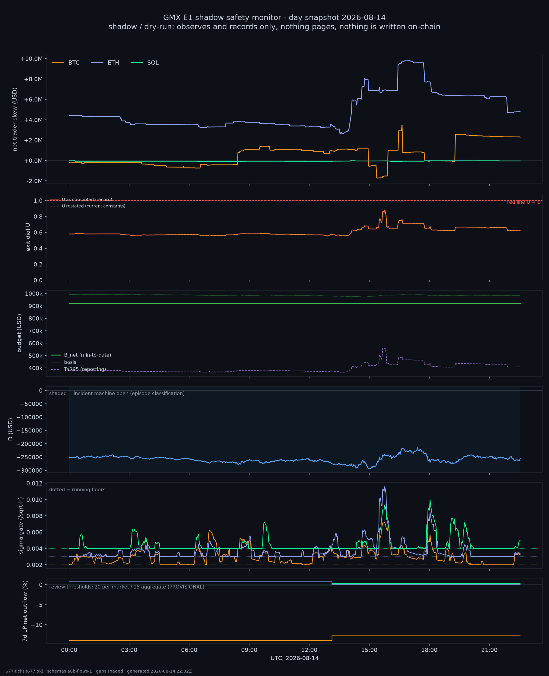 day snapshot