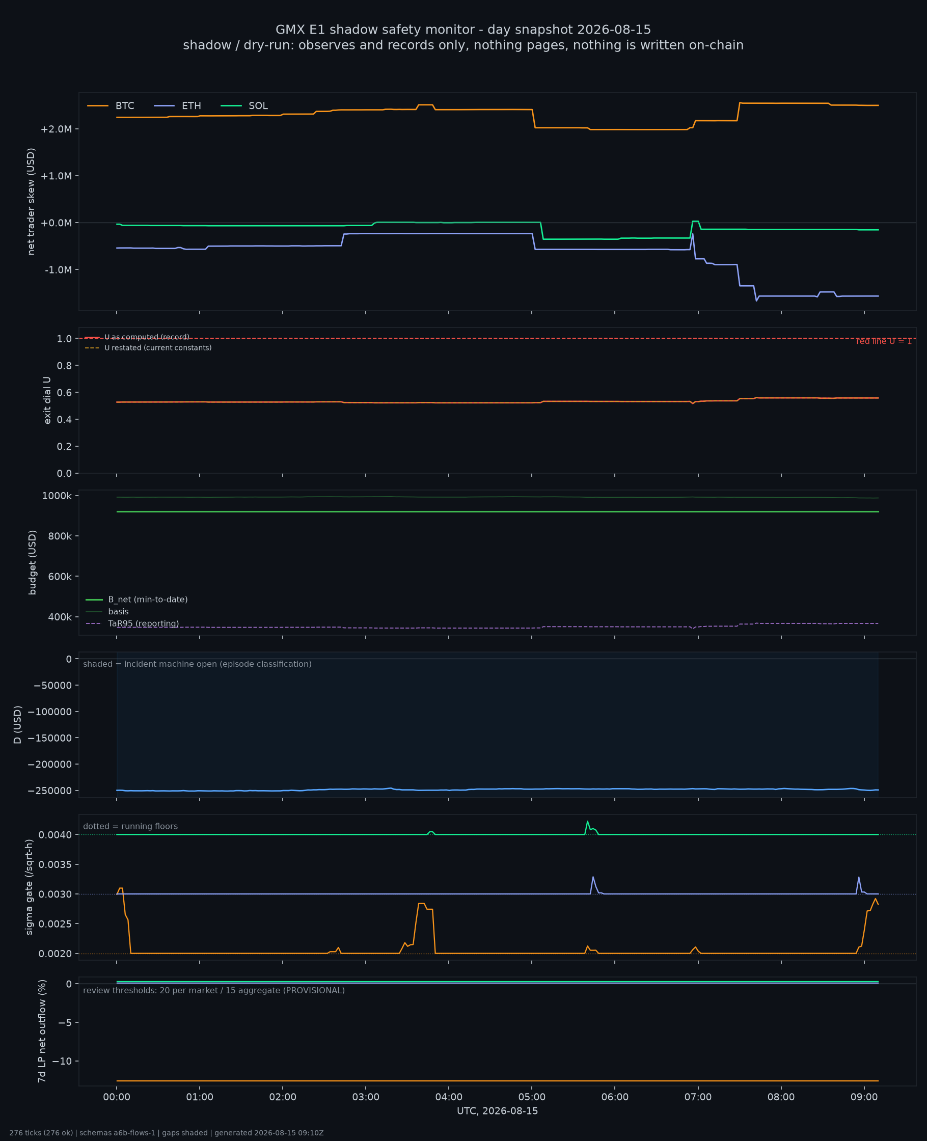 day snapshot