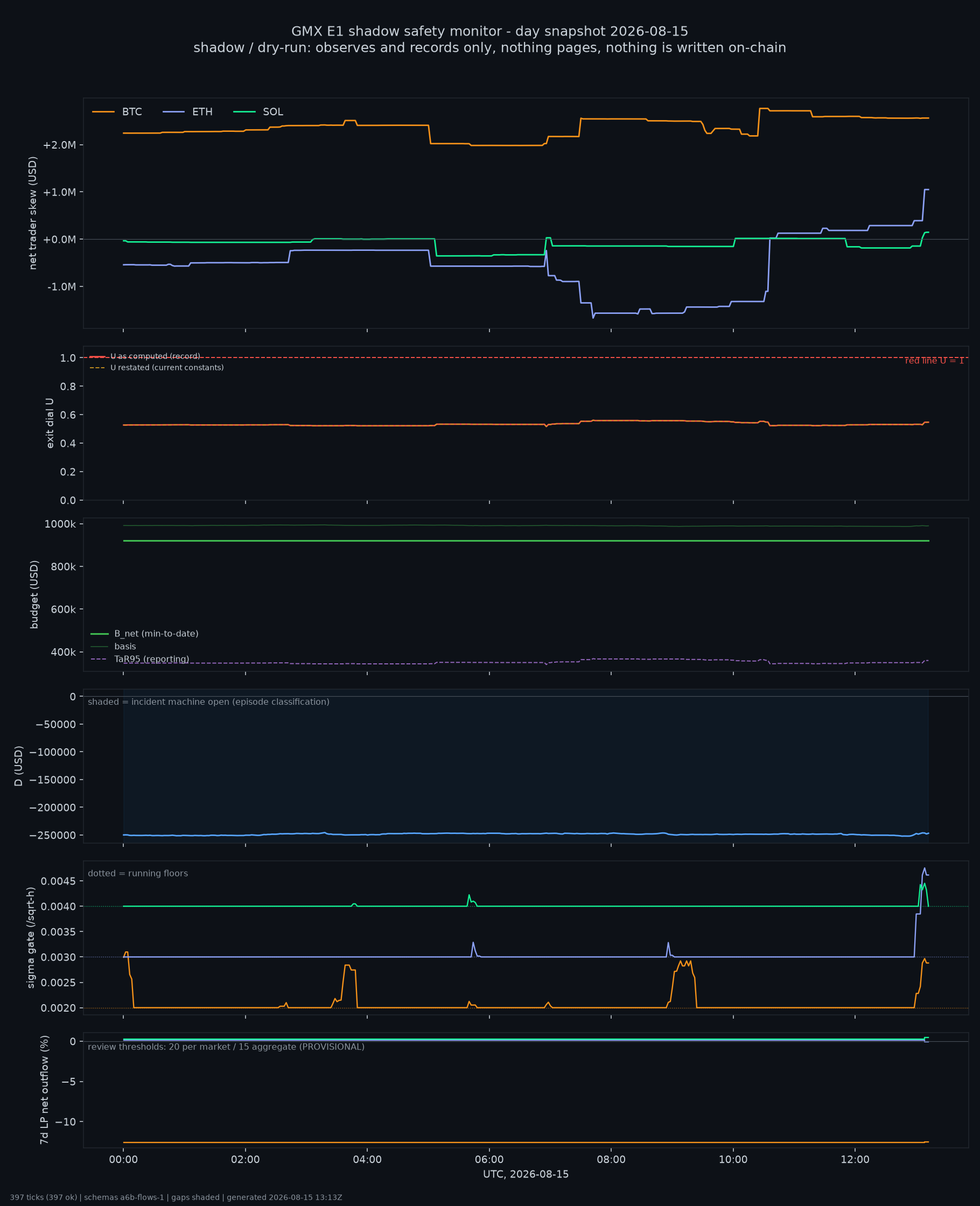 day snapshot