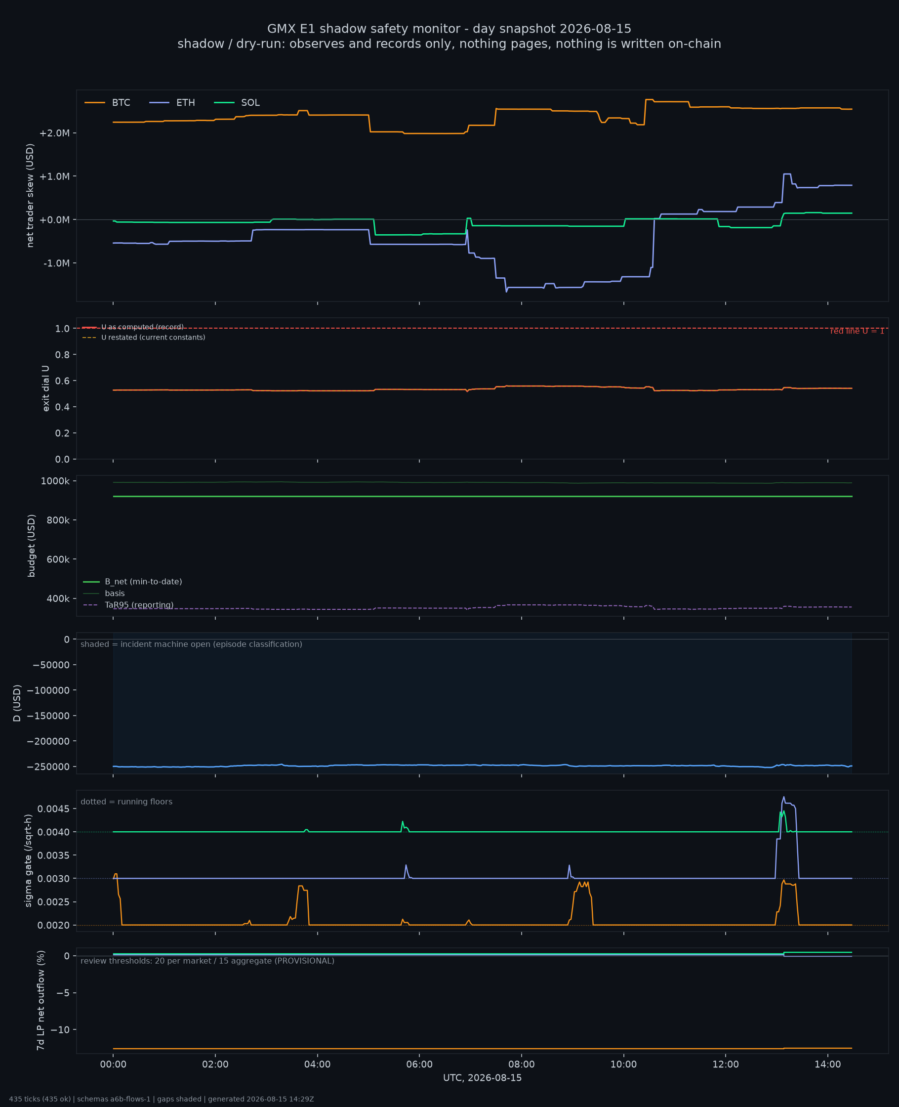 day snapshot