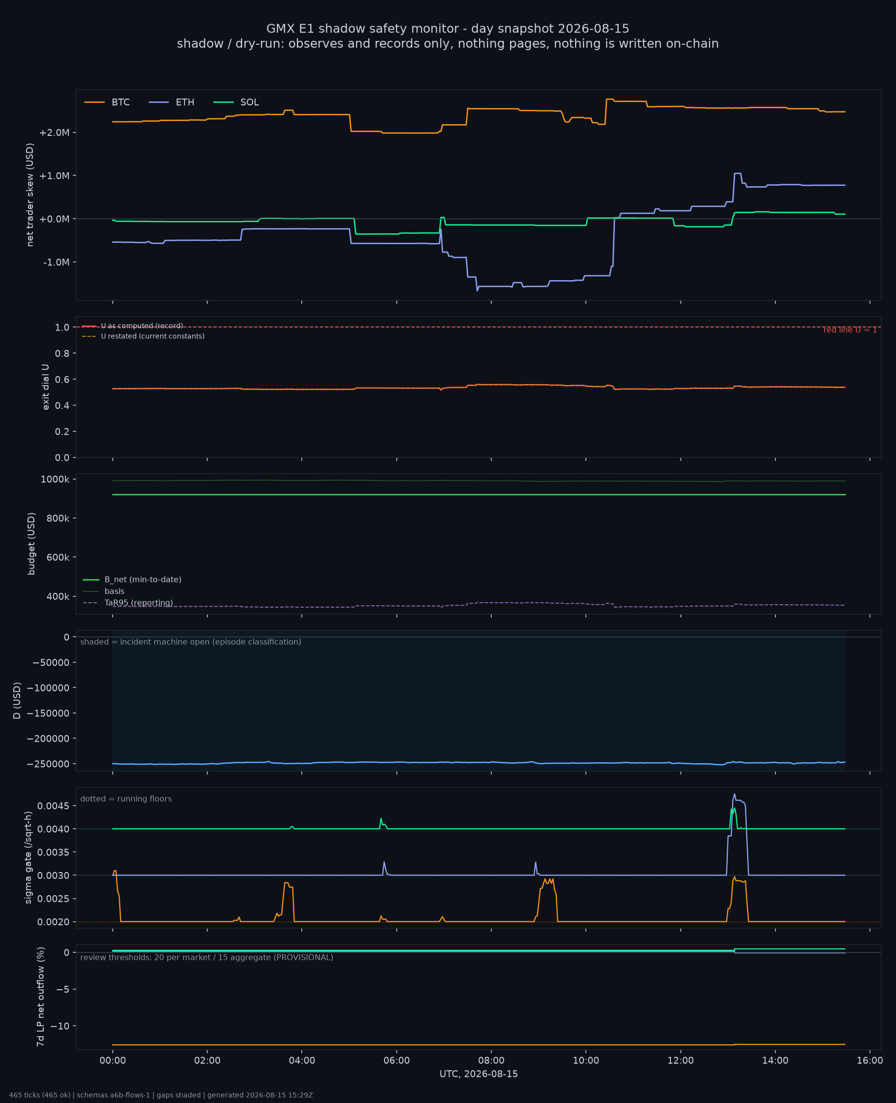 day snapshot