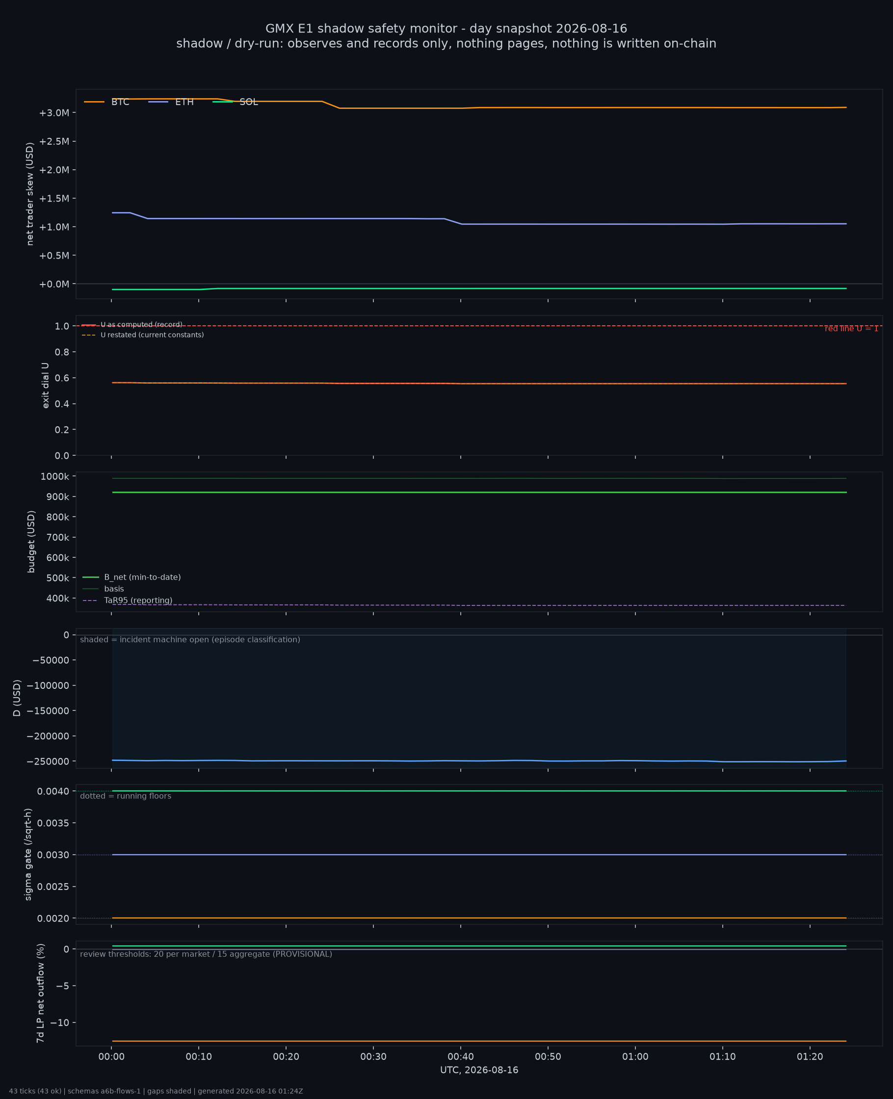 day snapshot