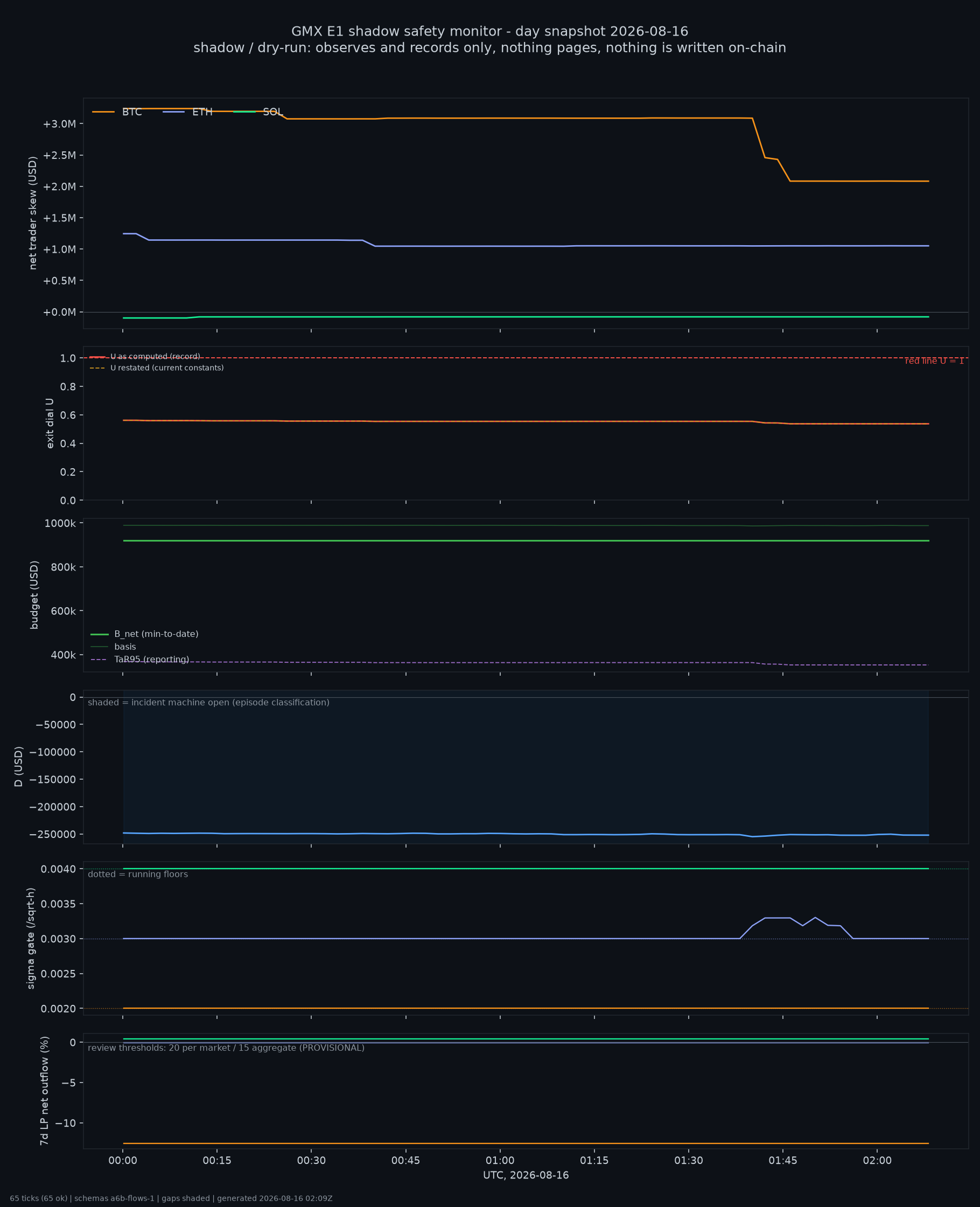 day snapshot