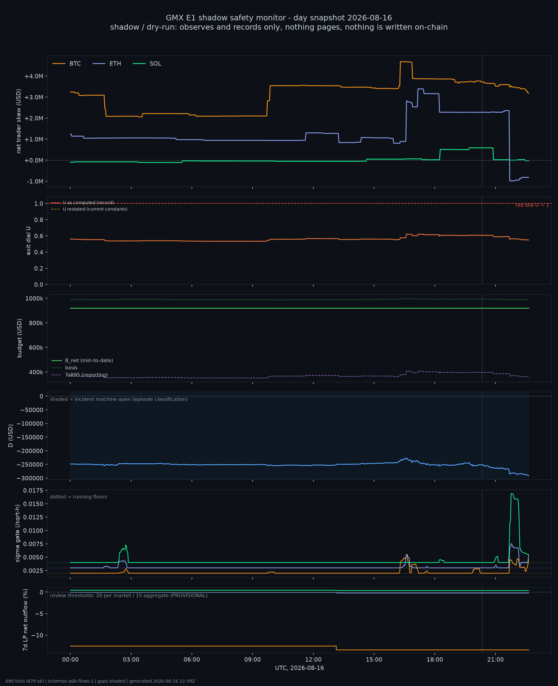day snapshot