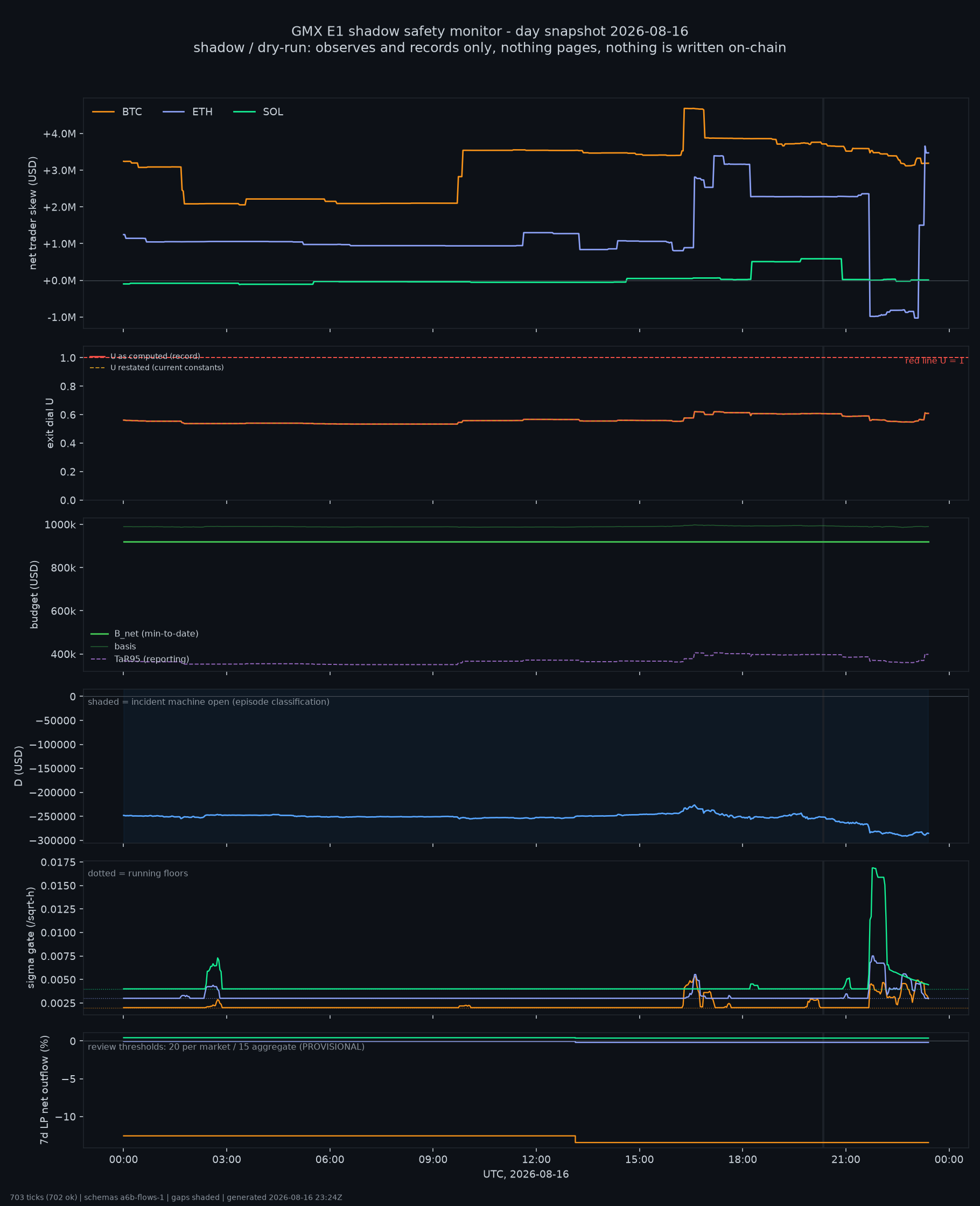 day snapshot