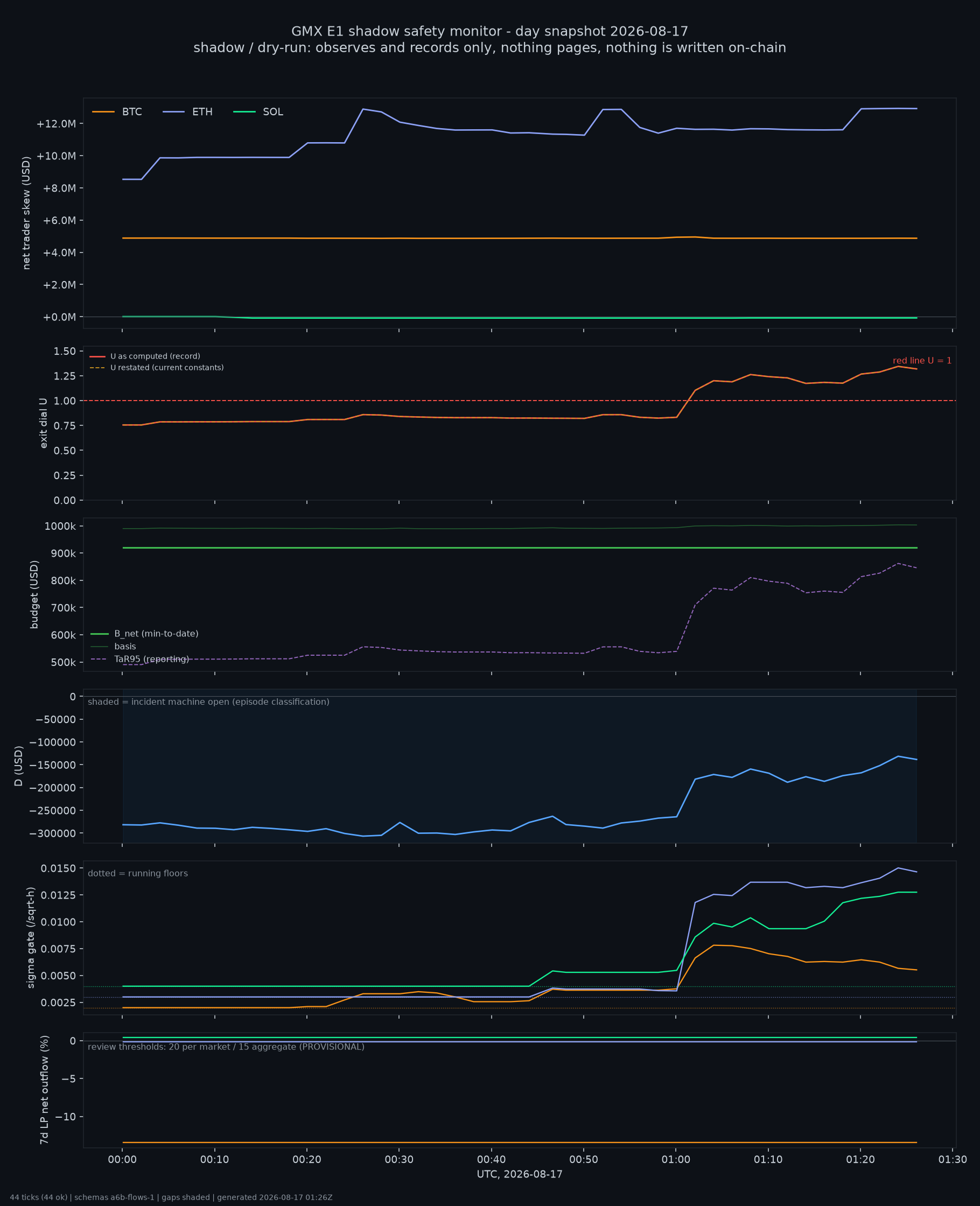 day snapshot