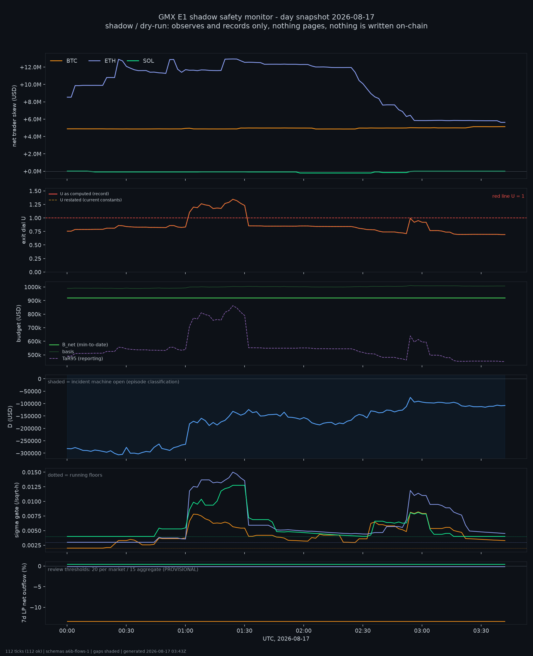 day snapshot