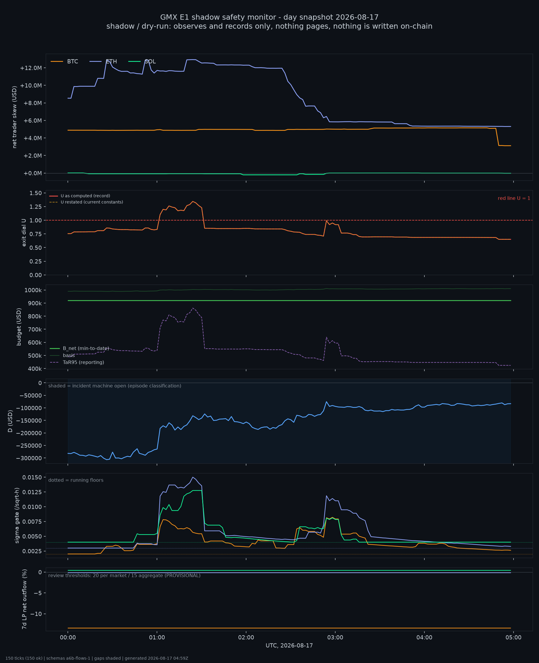 day snapshot