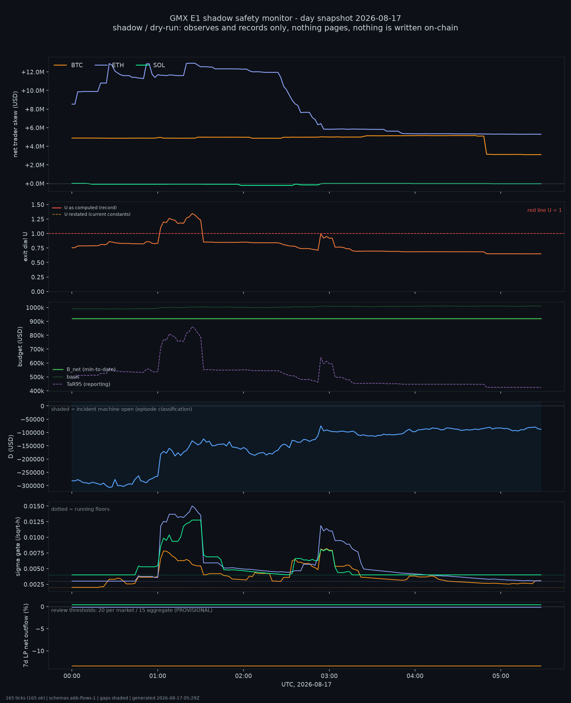 day snapshot