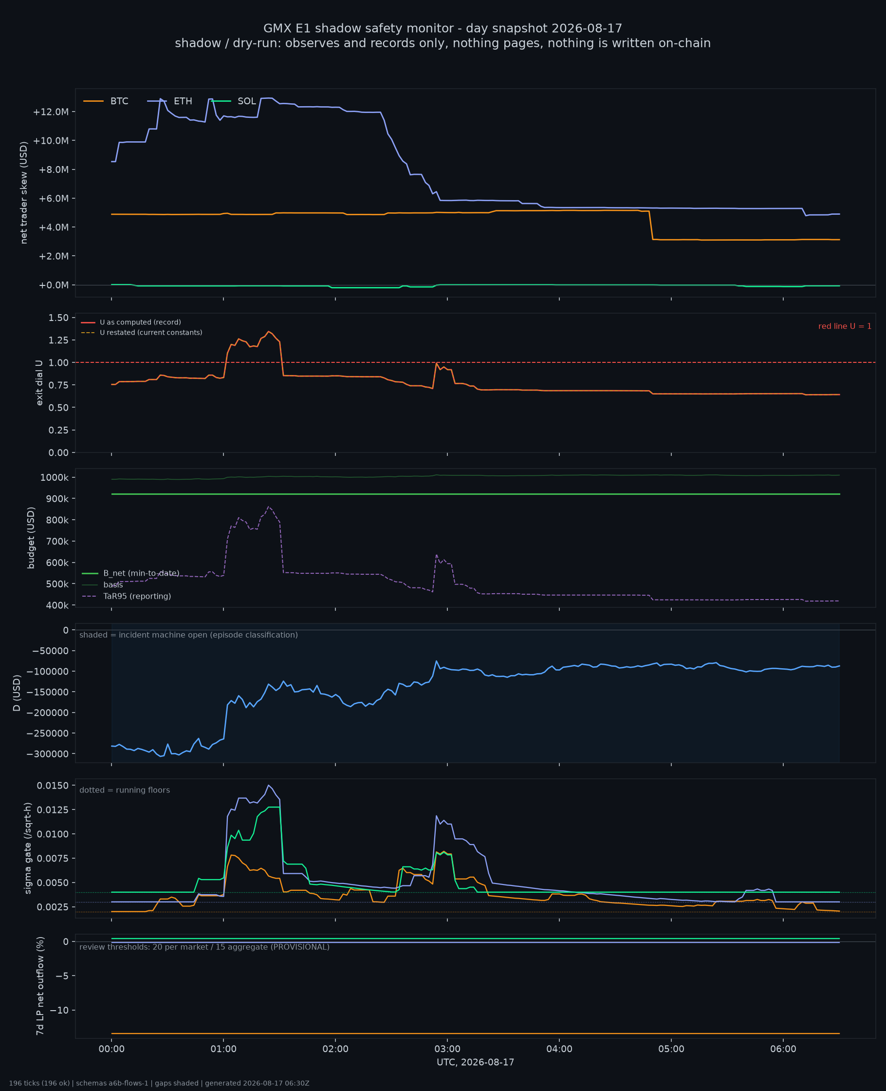 day snapshot