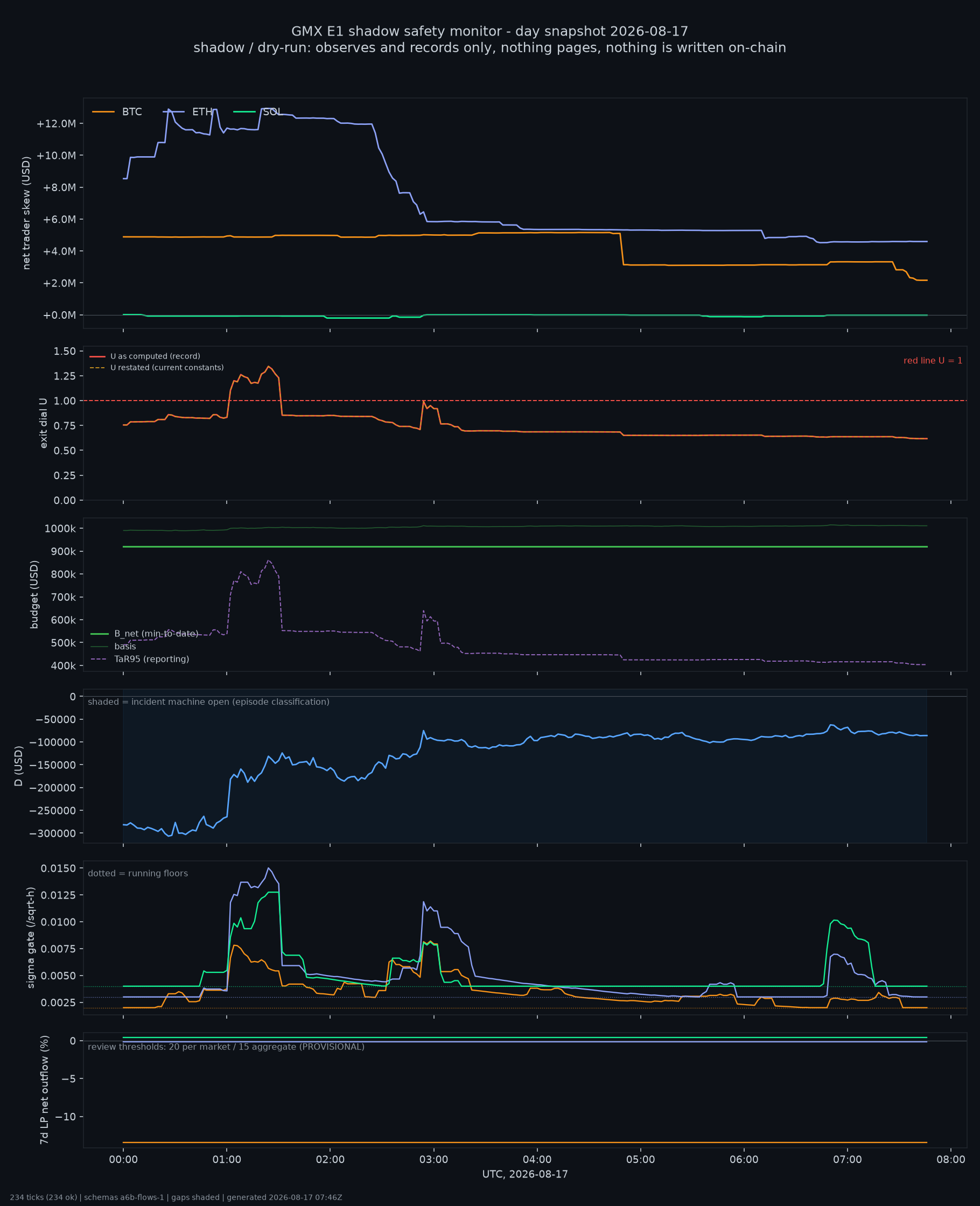 day snapshot