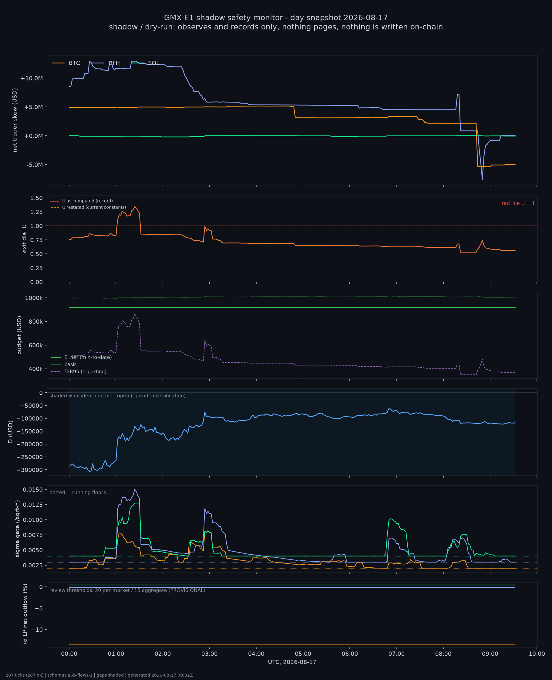day snapshot