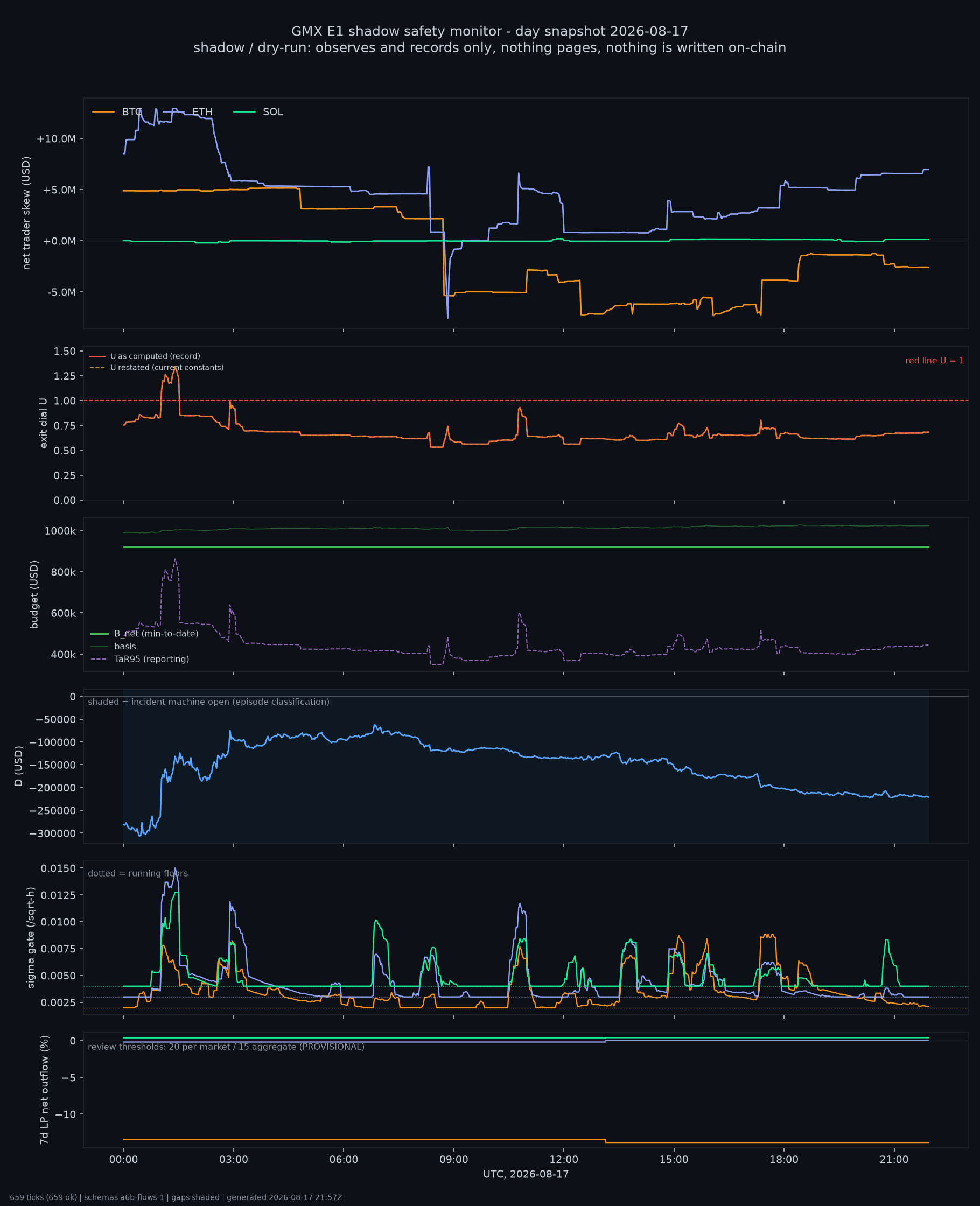 day snapshot