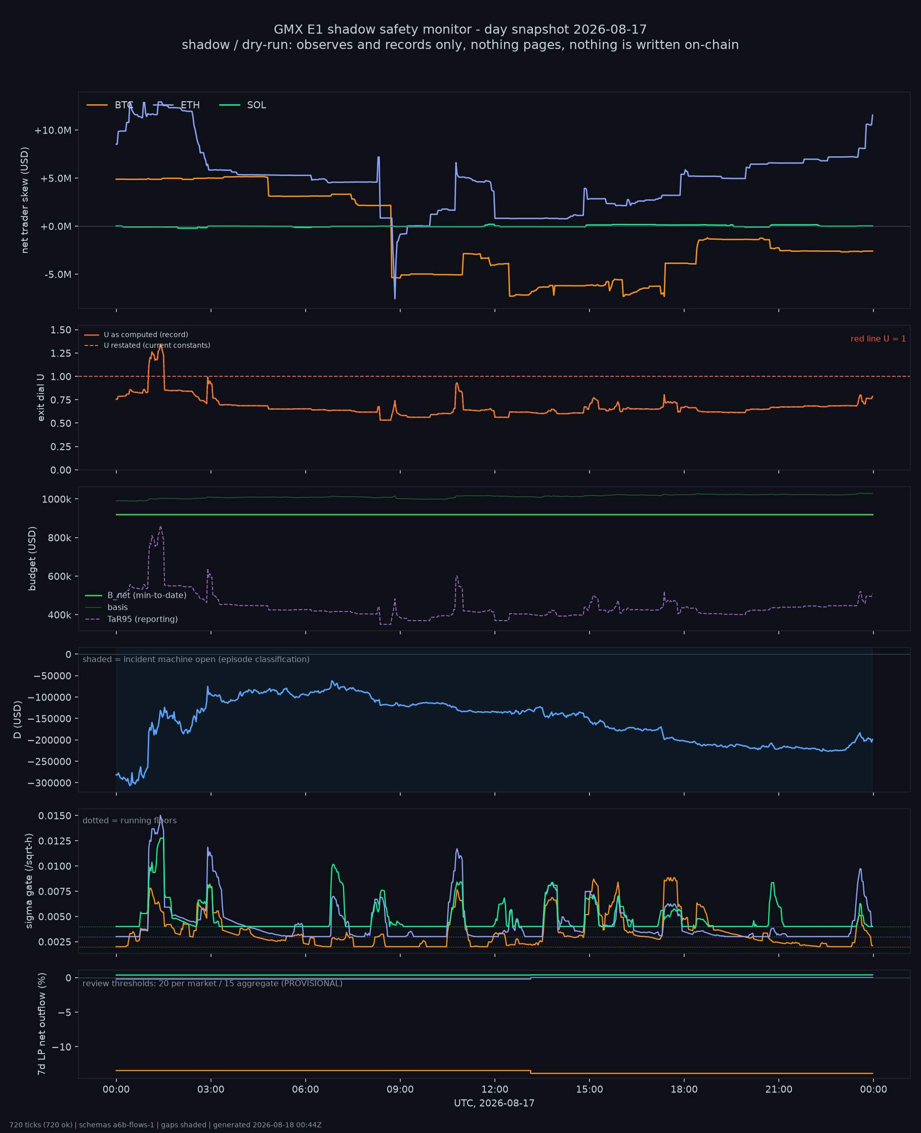 day snapshot