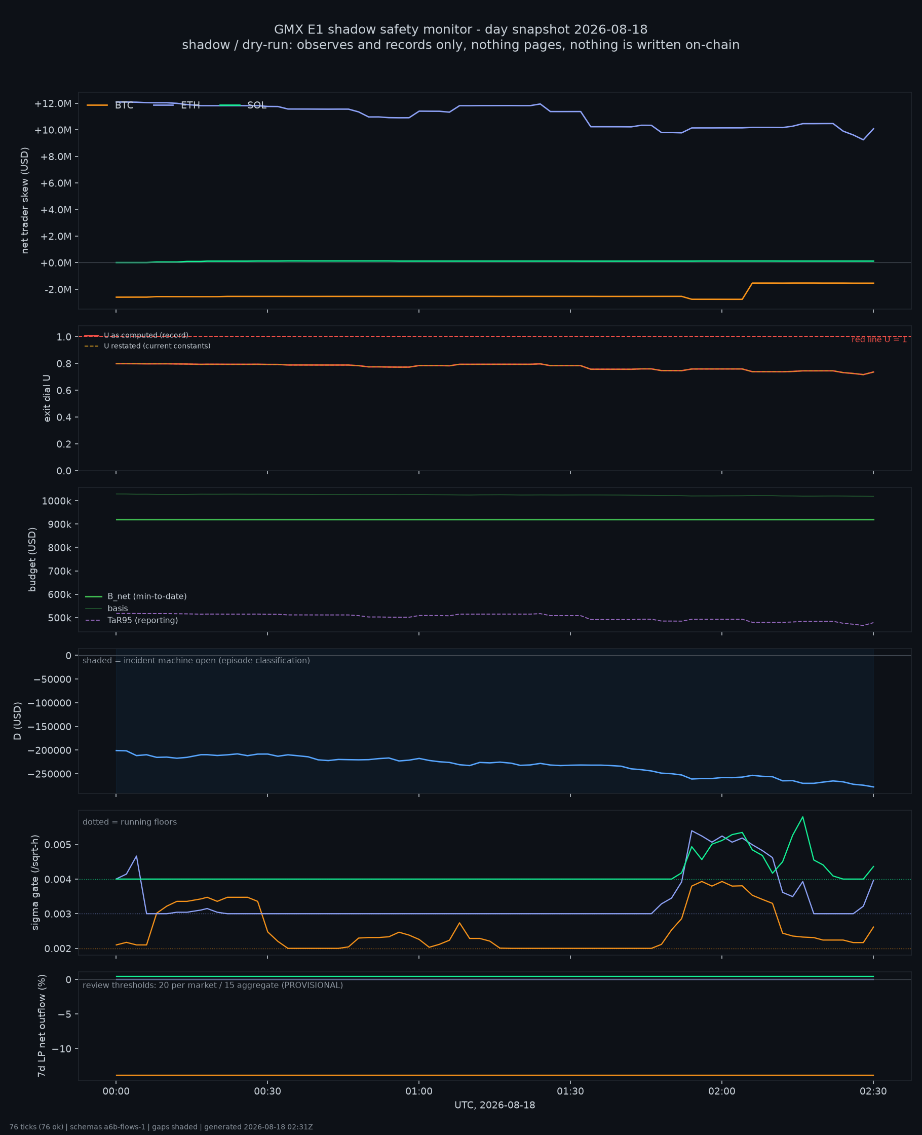 day snapshot