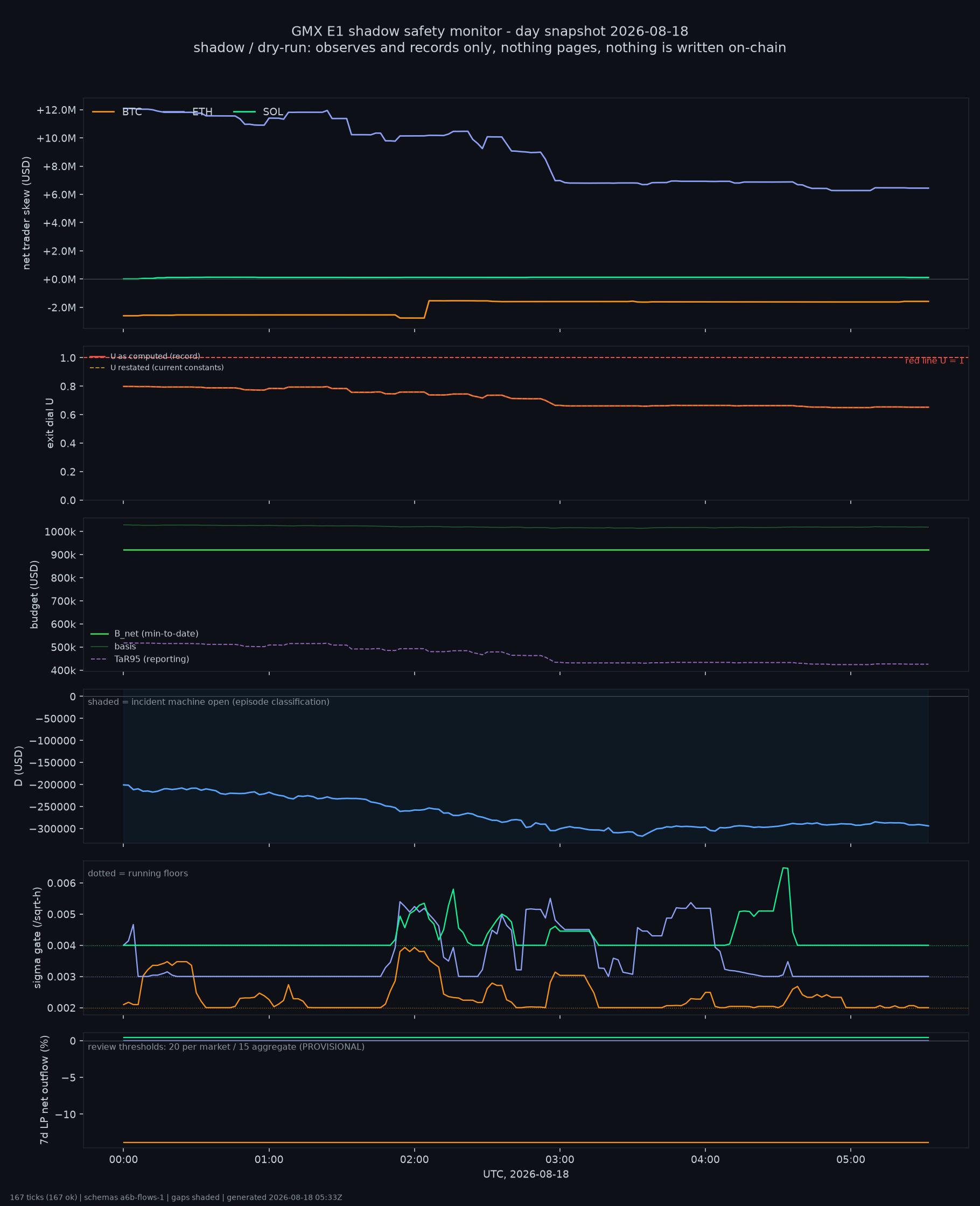 day snapshot
