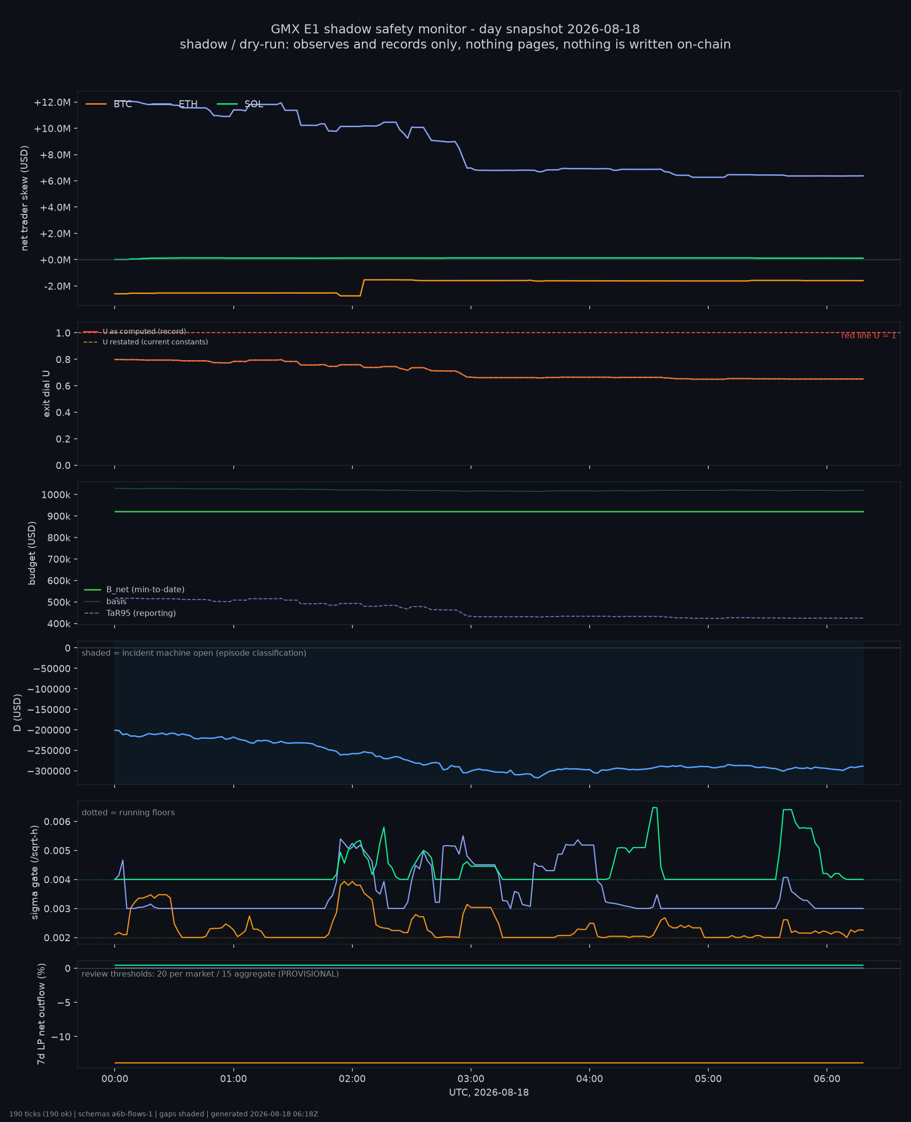 day snapshot