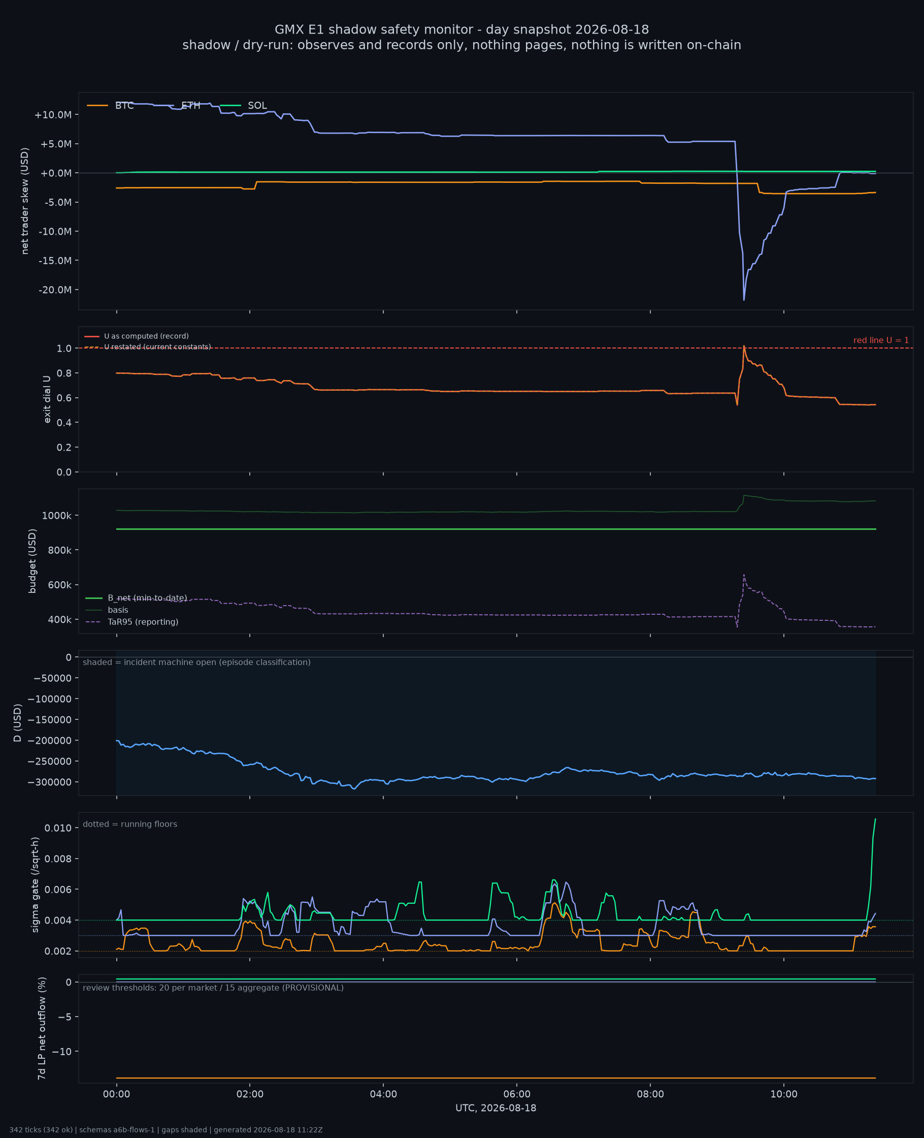 day snapshot
