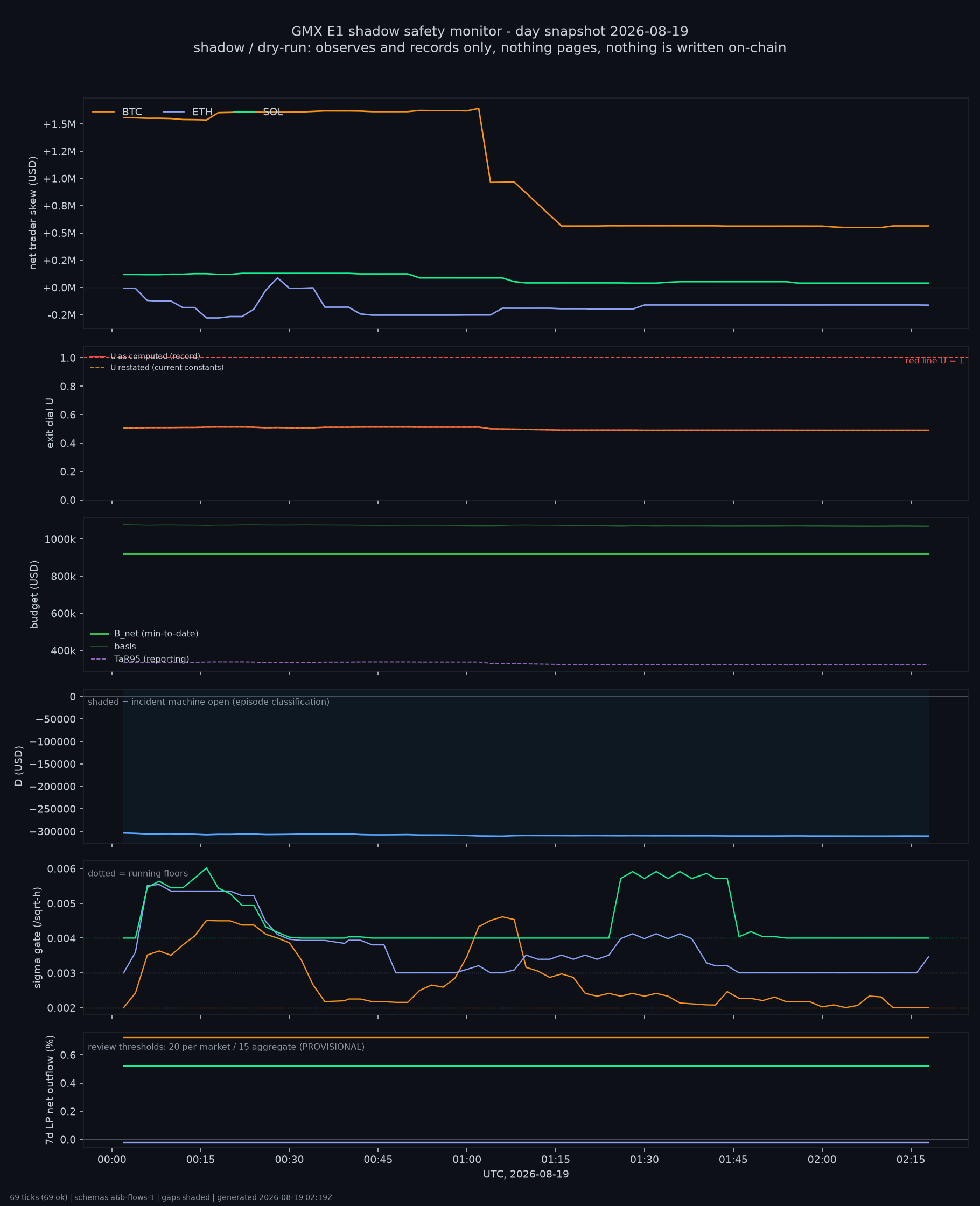 day snapshot