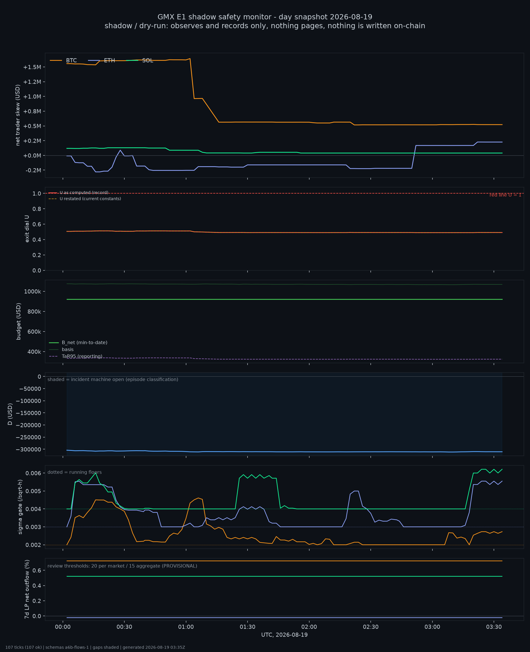 day snapshot