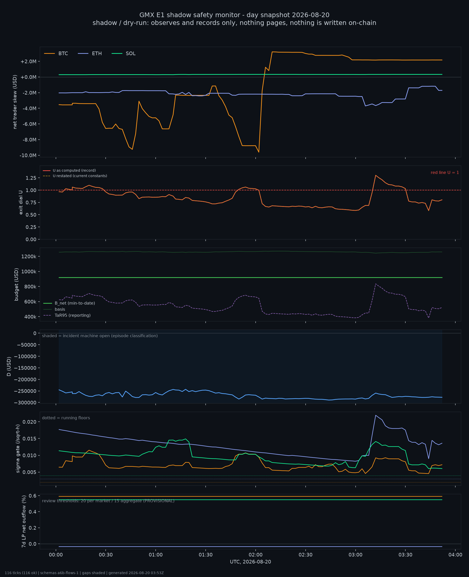 day snapshot