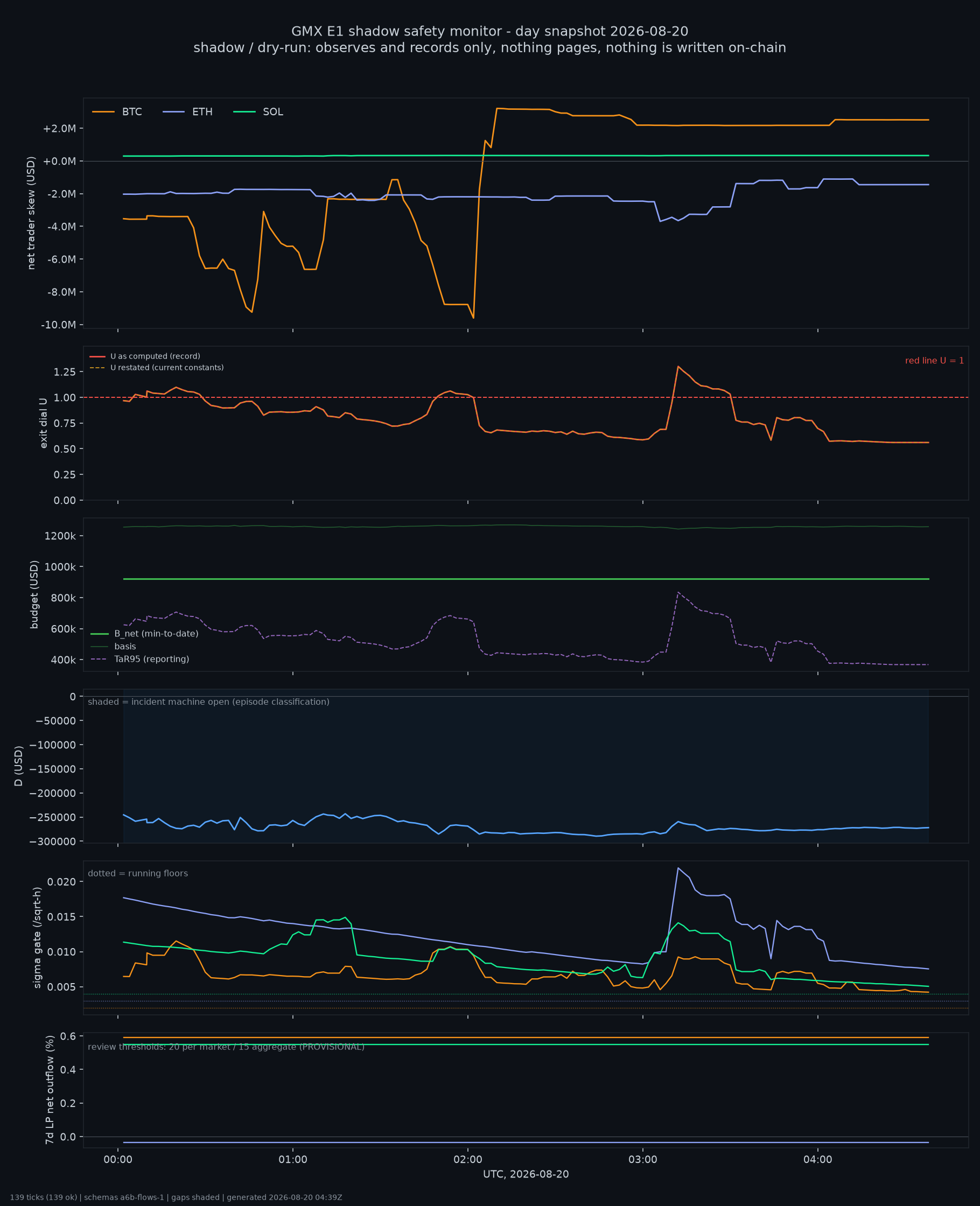 day snapshot