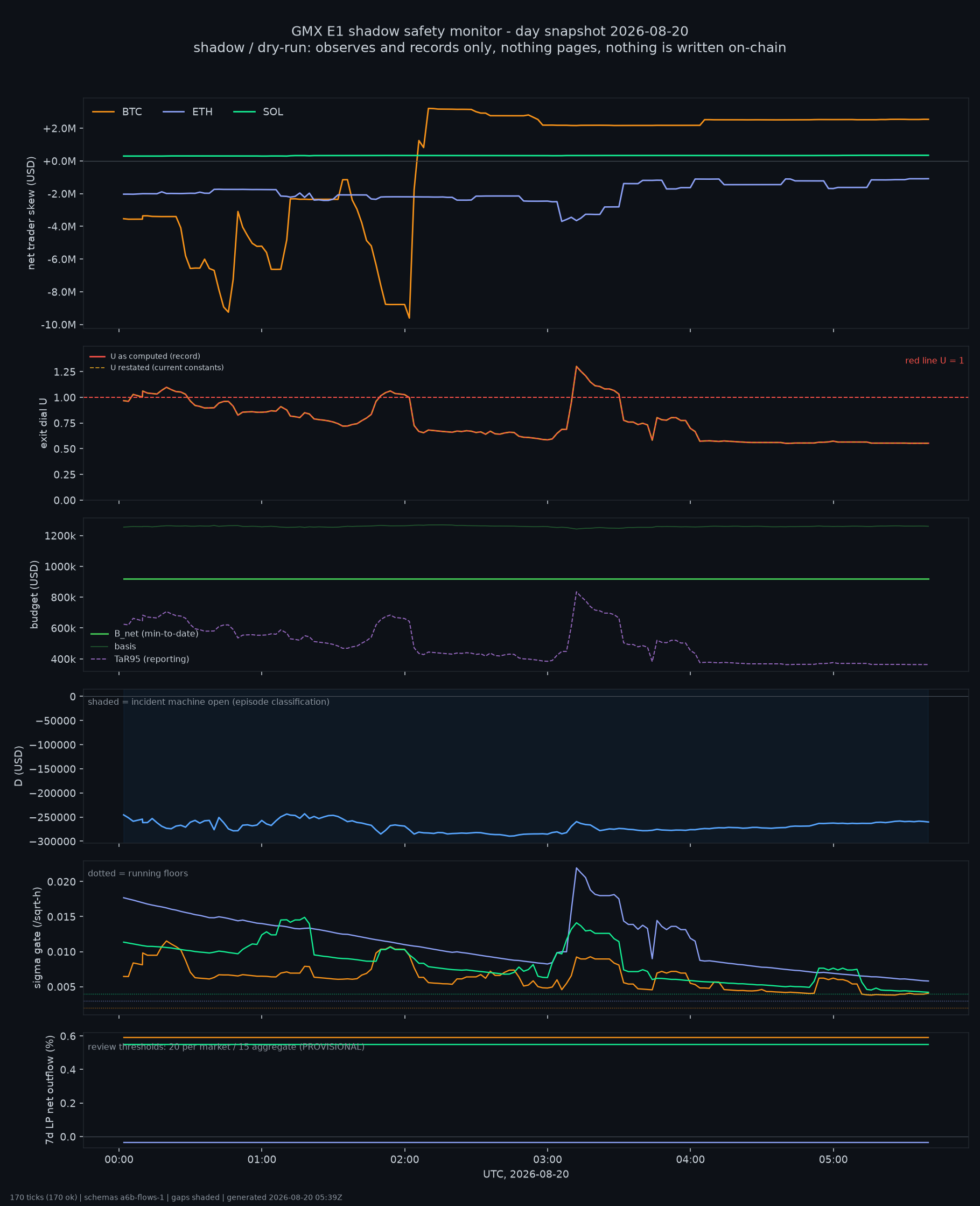 day snapshot