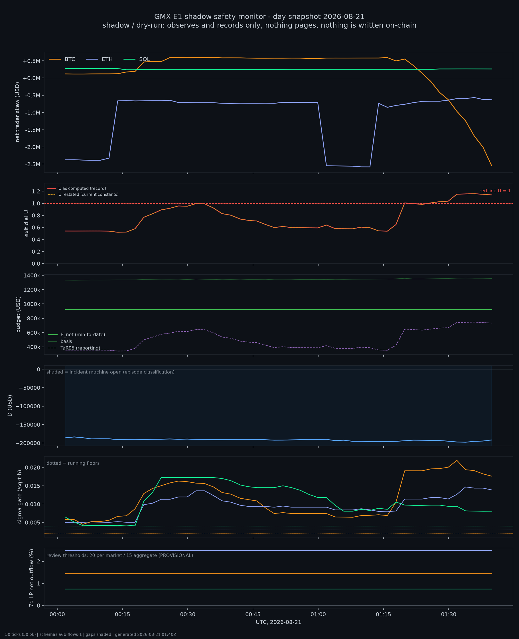 day snapshot