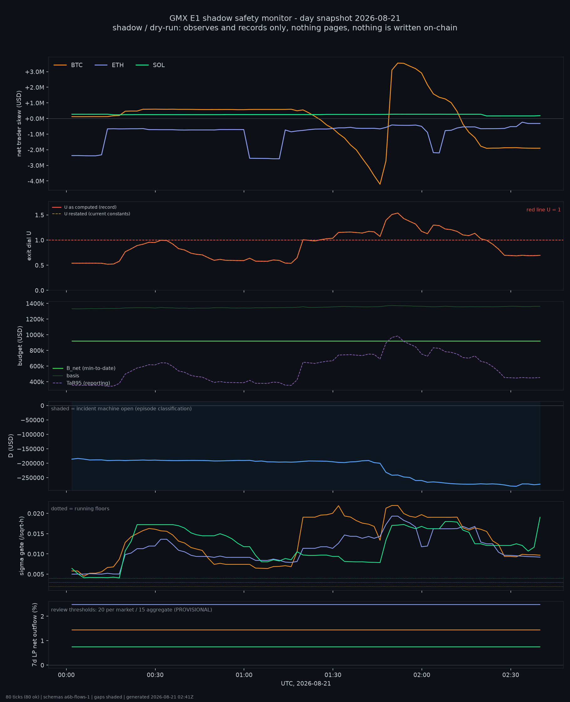 day snapshot
