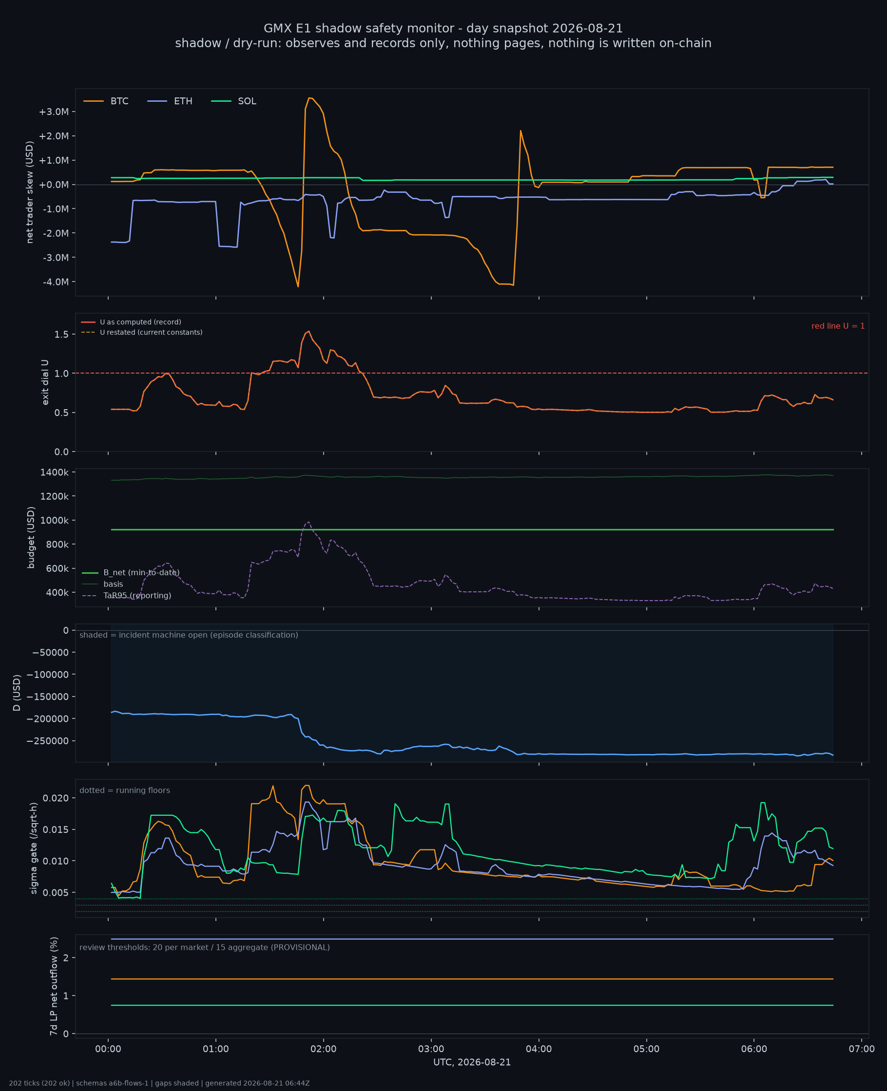 day snapshot