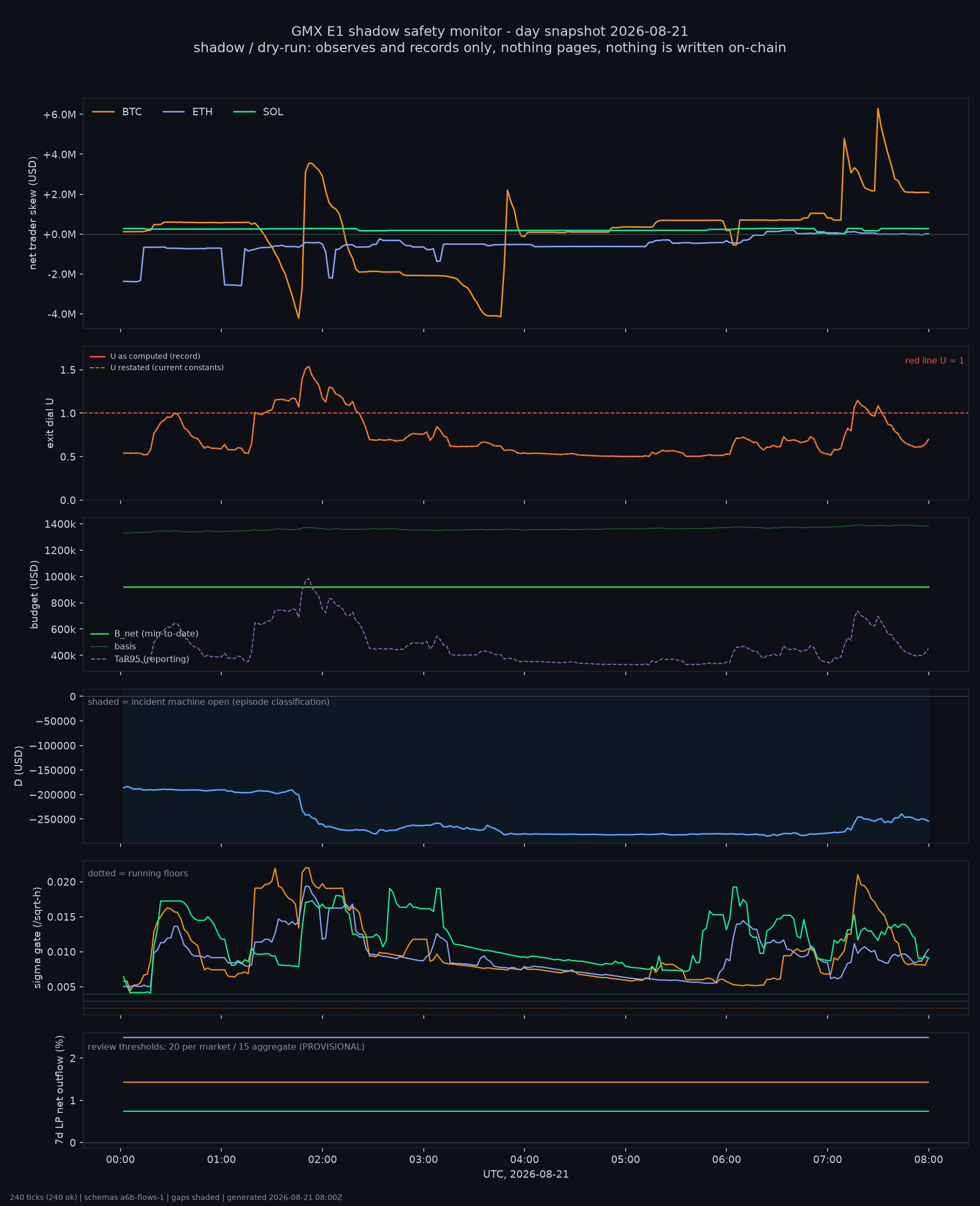 day snapshot