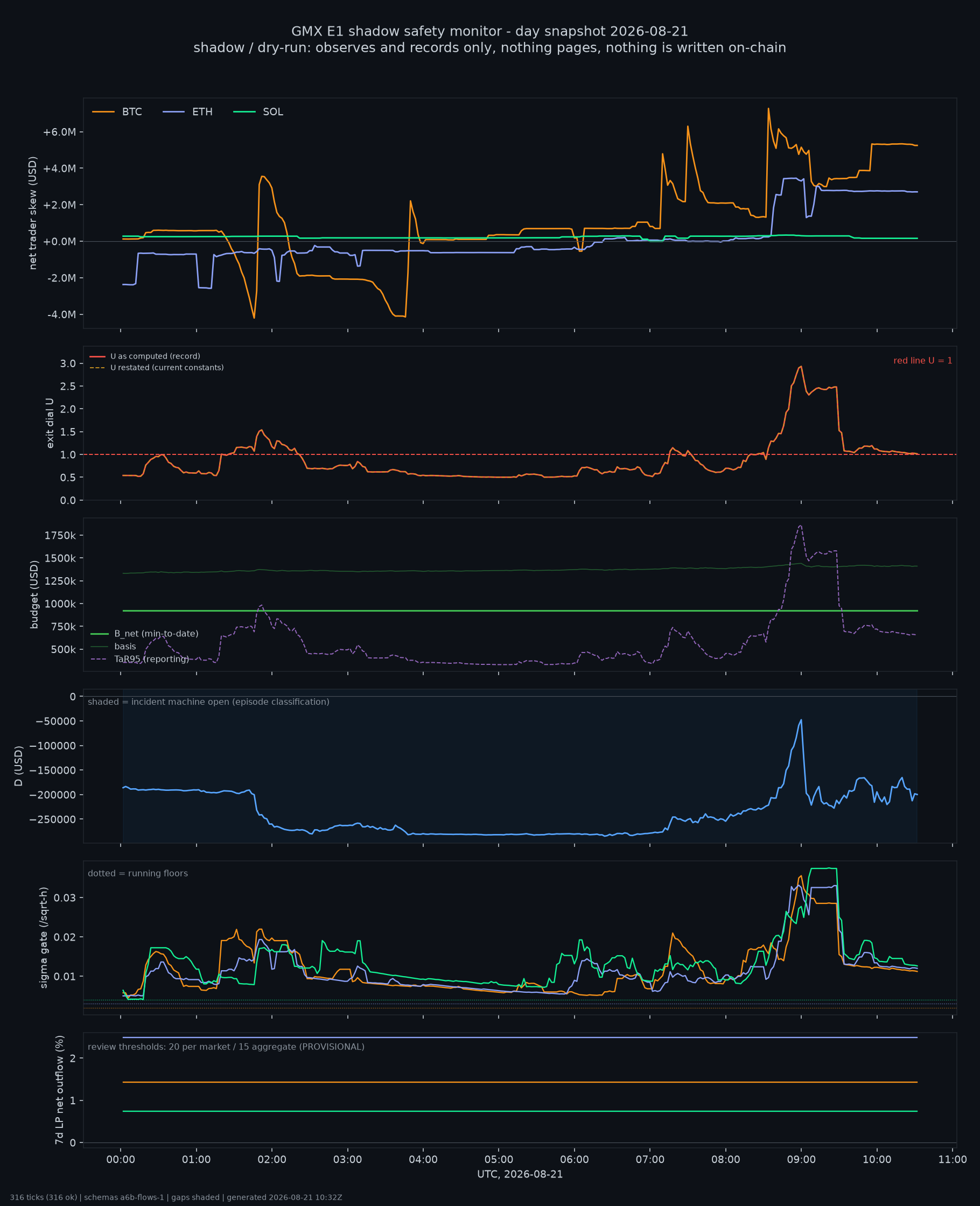 day snapshot