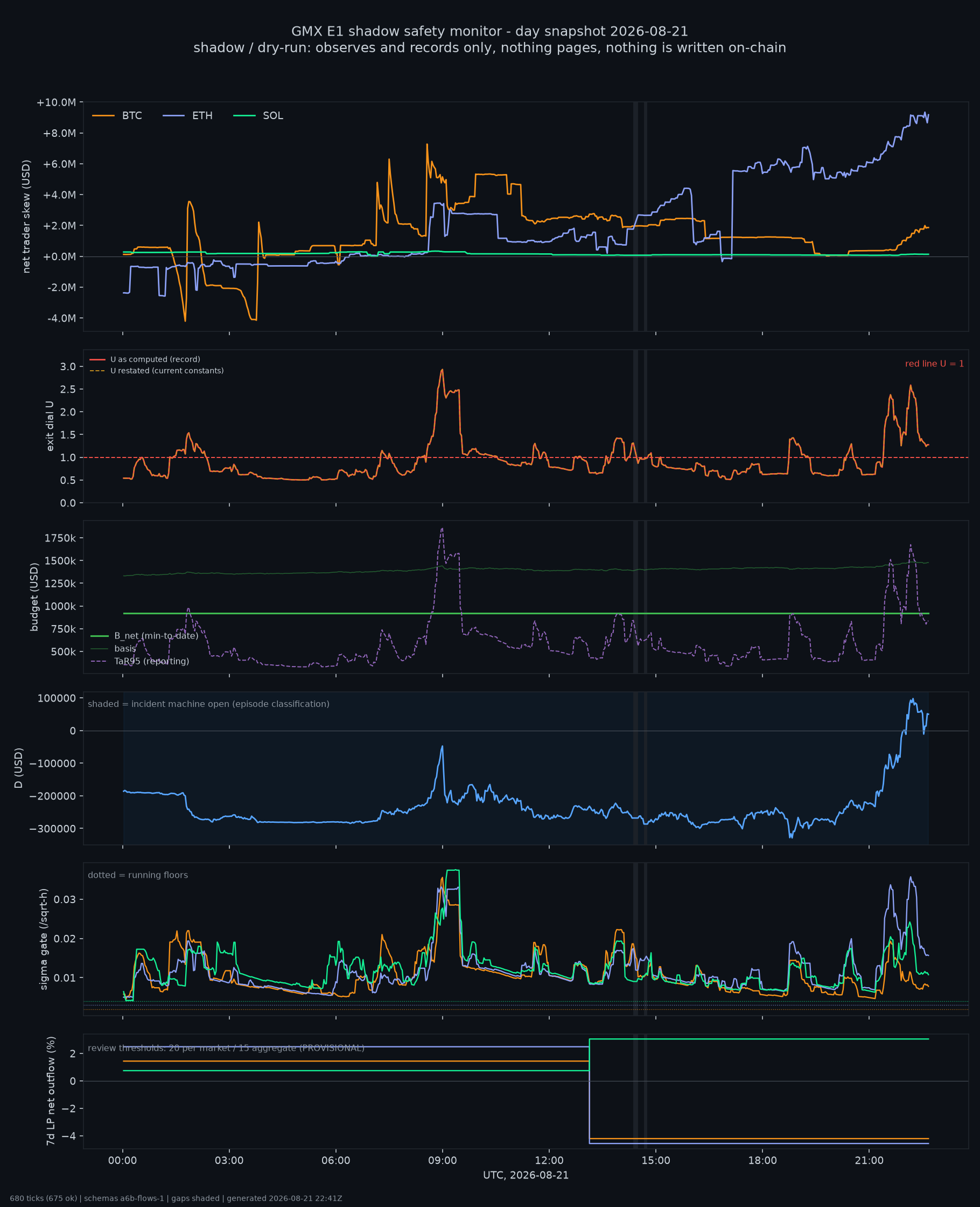 day snapshot